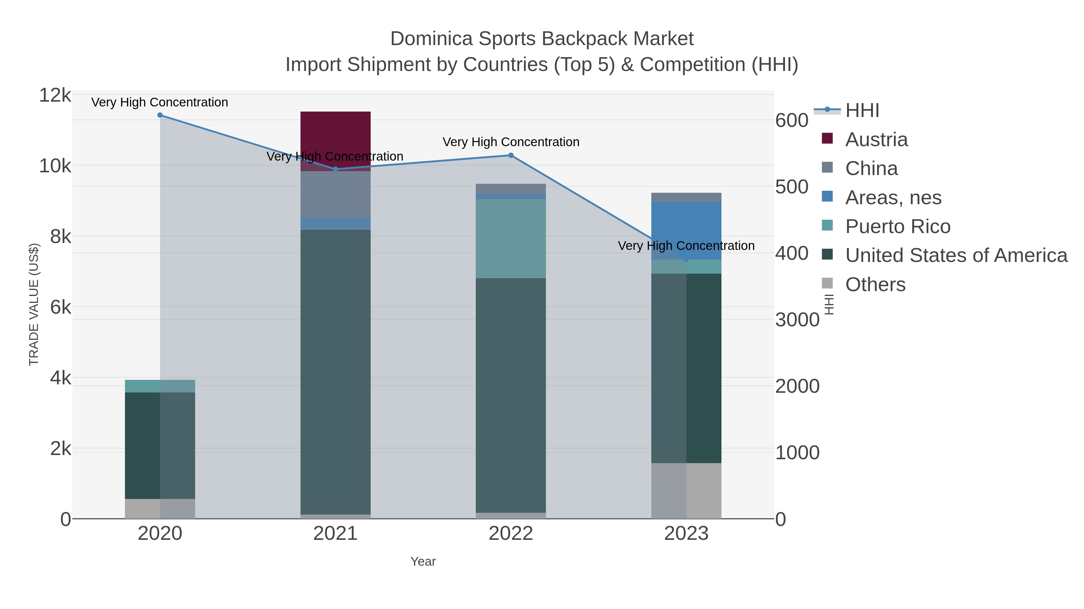 Dominica Sports Backpack Market Import Shipment by Countries (Top 5) & Competition (HHI)