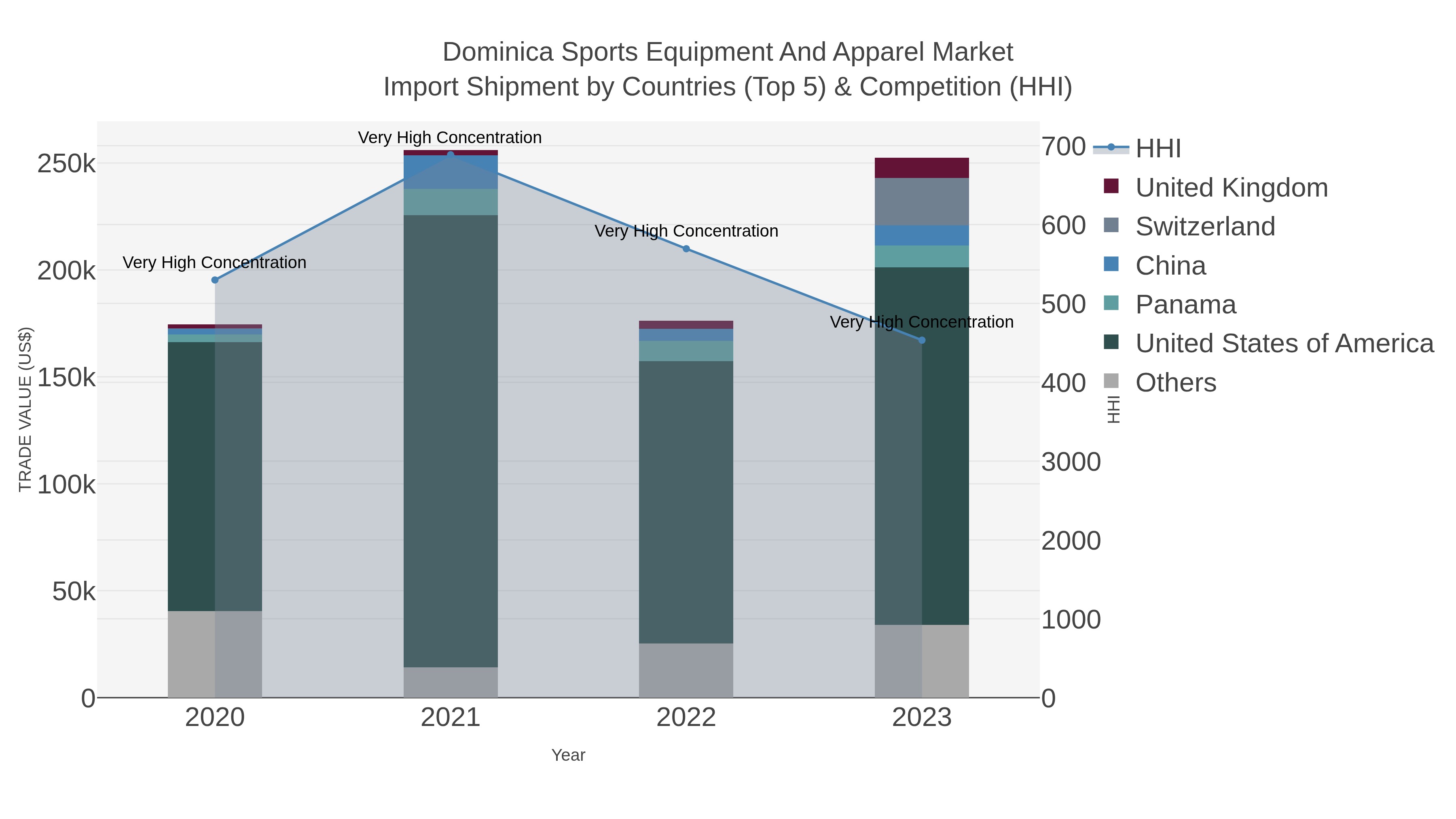 Dominica Sports Equipment And Apparel Market Import Shipment by Countries (Top 5) & Competition (HHI)