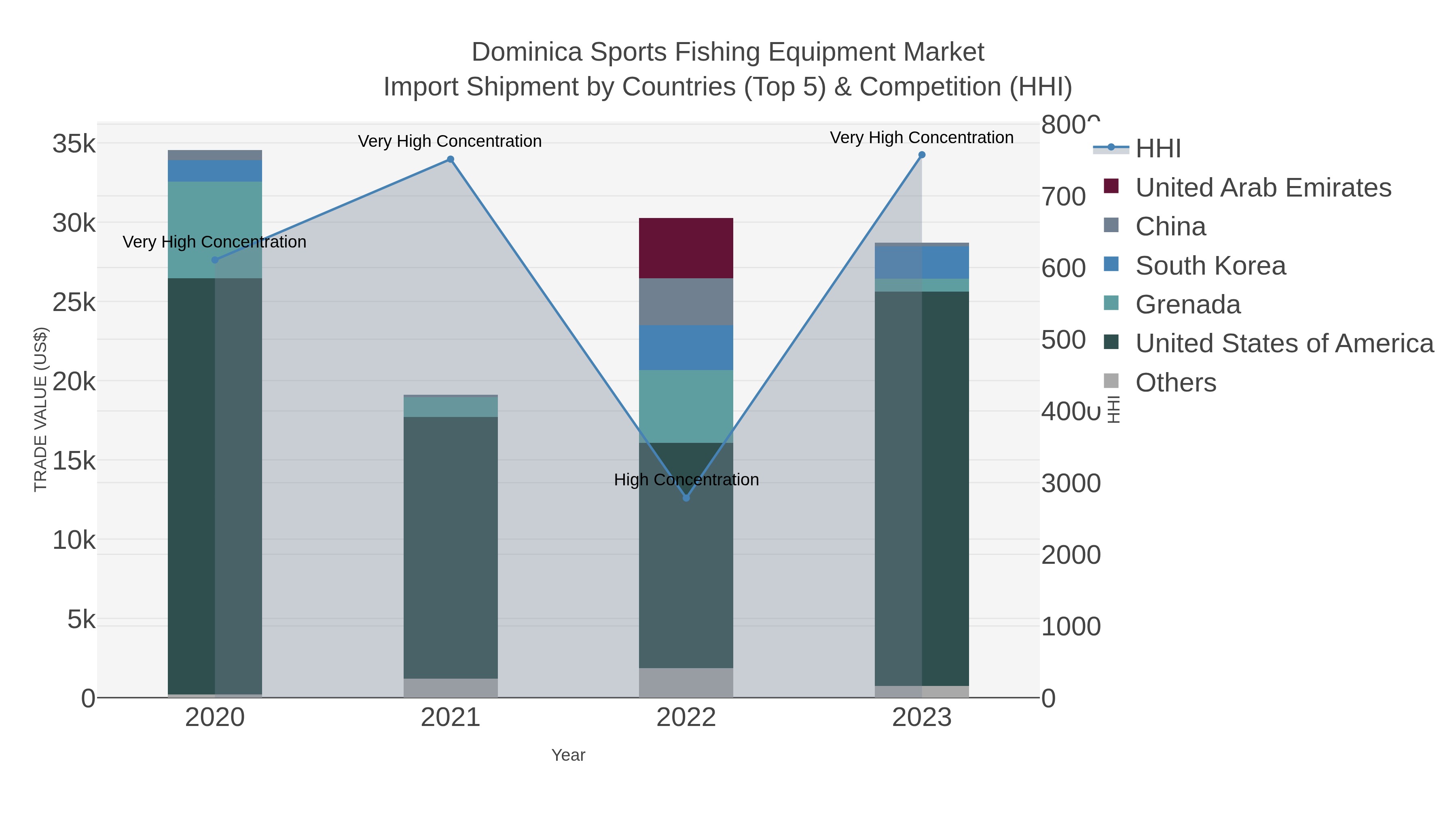Dominica Sports Fishing Equipment Market Import Shipment by Countries (Top 5) & Competition (HHI)