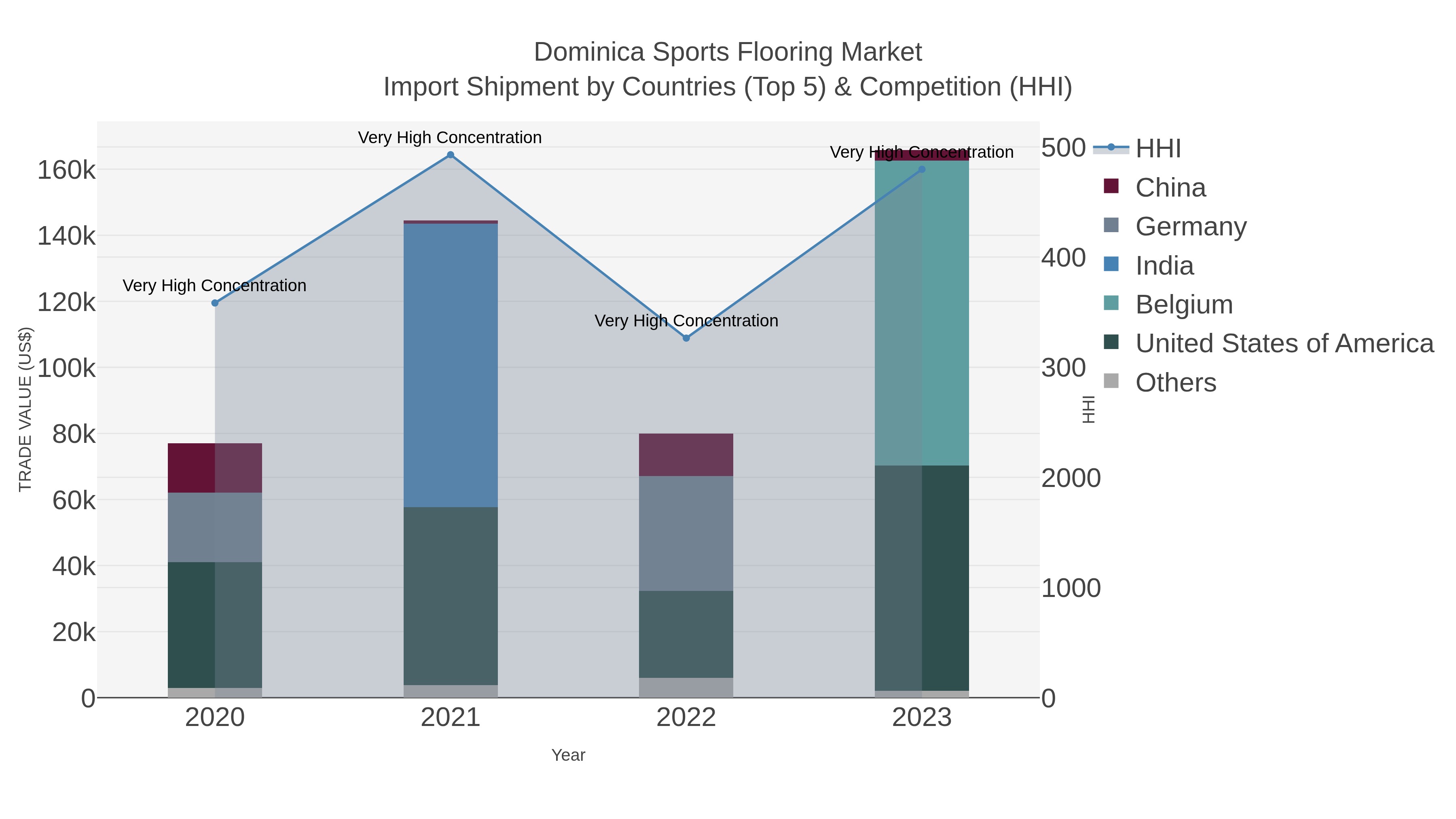 Dominica Sports Flooring Market Import Shipment by Countries (Top 5) & Competition (HHI)