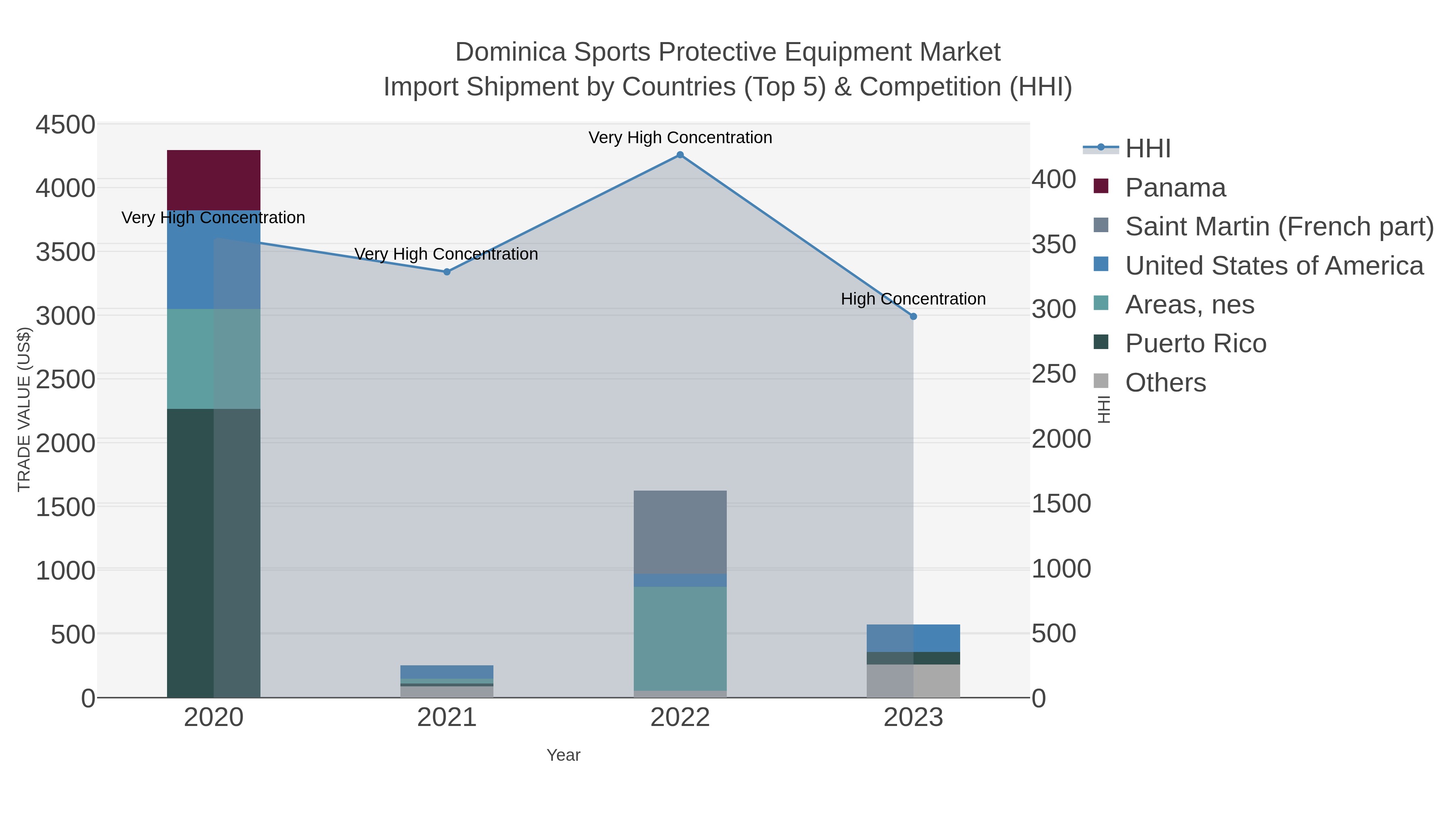 Dominica Sports Protective Equipment Market Import Shipment by Countries (Top 5) & Competition (HHI)