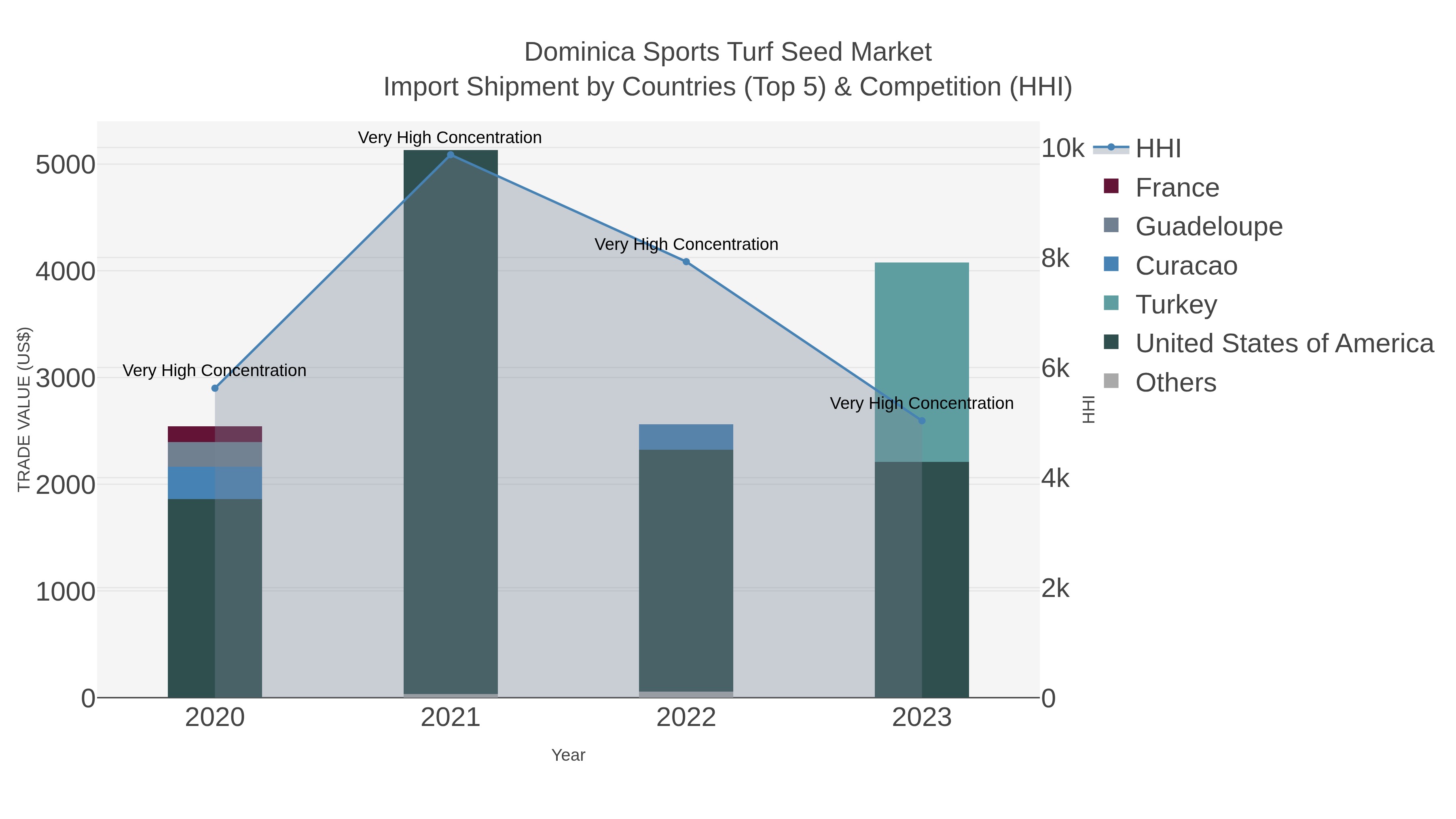 Dominica Sports Turf Seed Market Import Shipment by Countries (Top 5) & Competition (HHI)