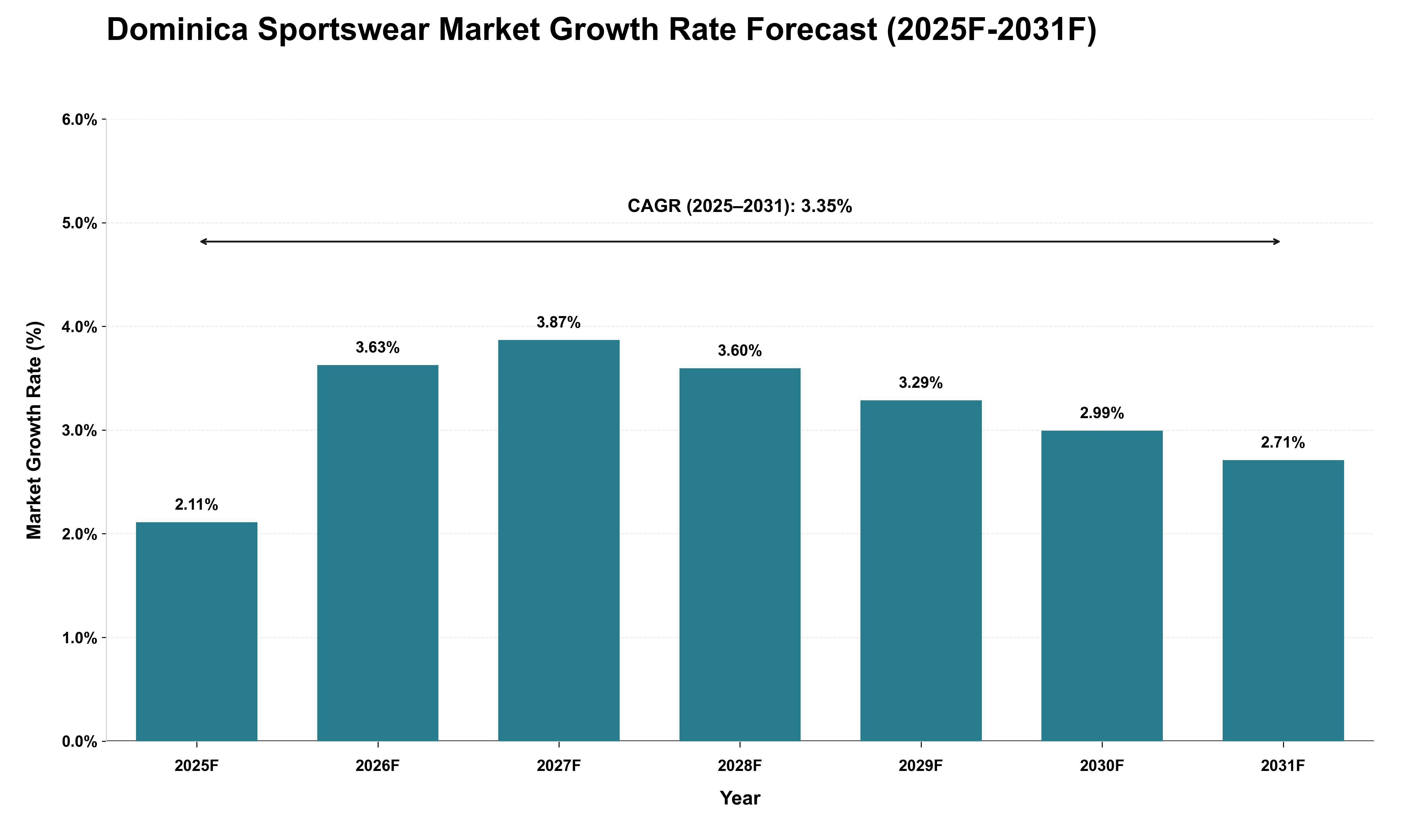 Dominica Sportswear Market Growth Rate Analysis (2025 - 2031)