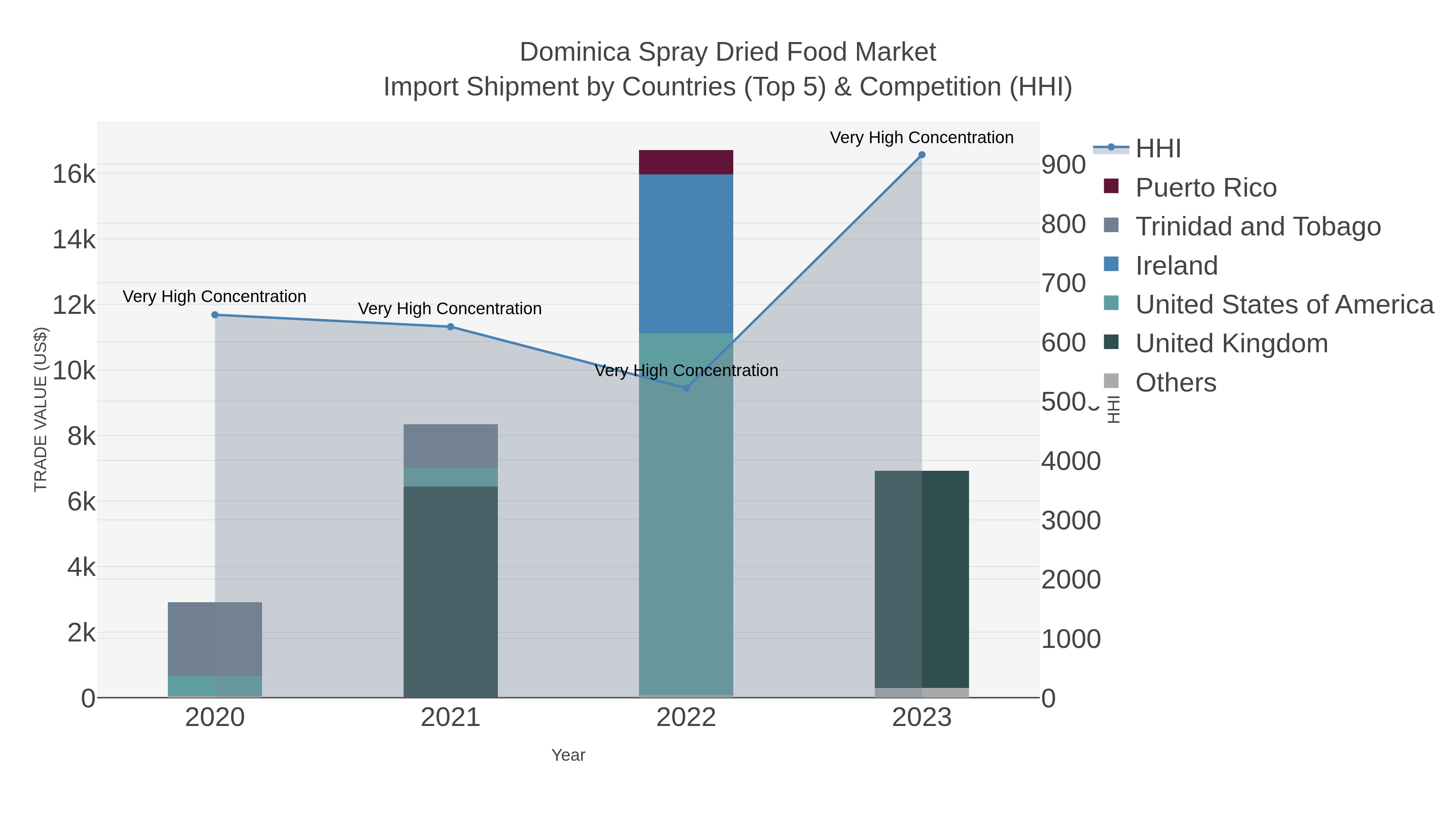 Dominica Spray Dried Food Market Import Shipment by Countries (Top 5) & Competition (HHI)