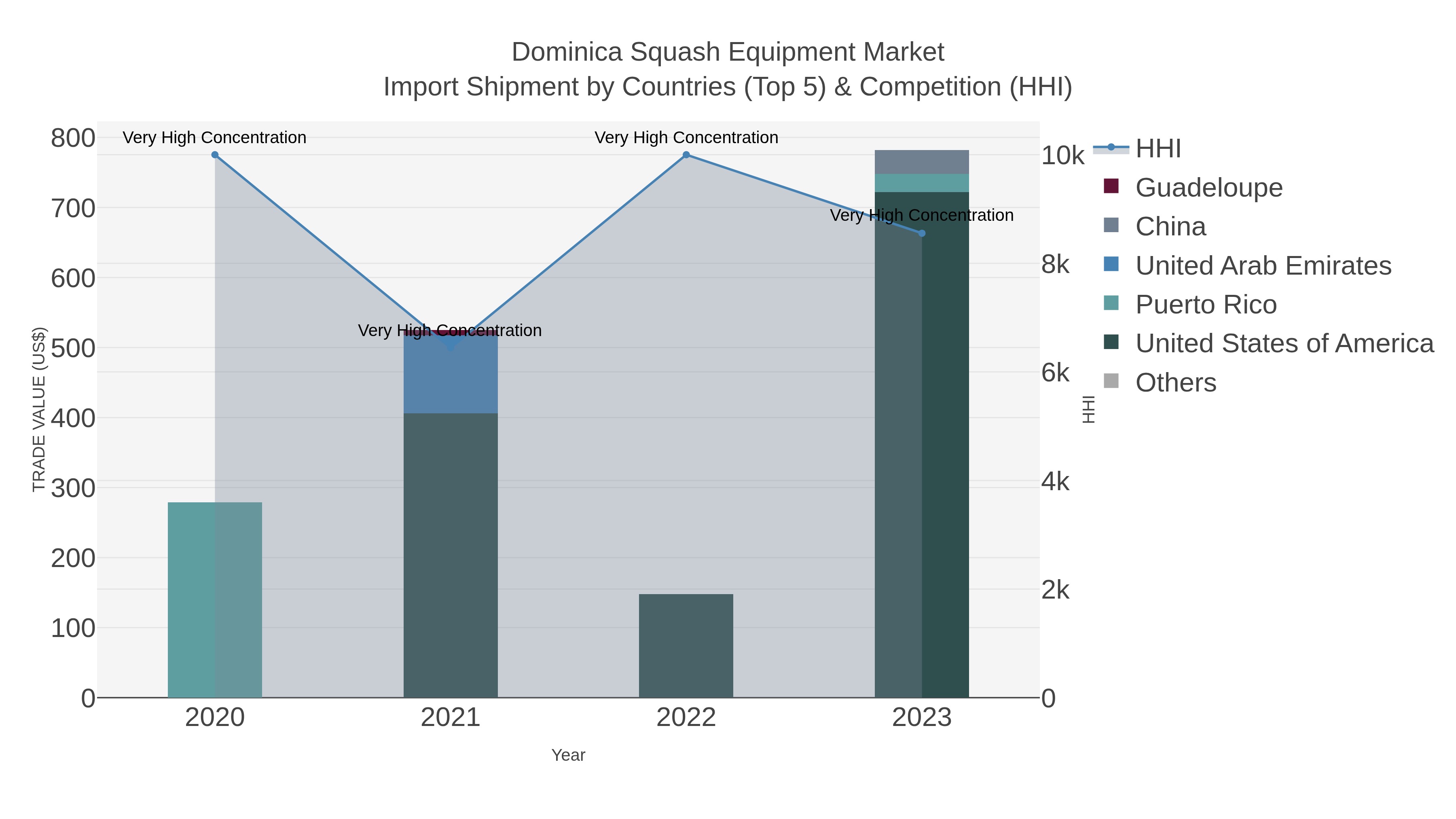 Dominica Squash Equipment Market Import Shipment by Countries (Top 5) & Competition (HHI)