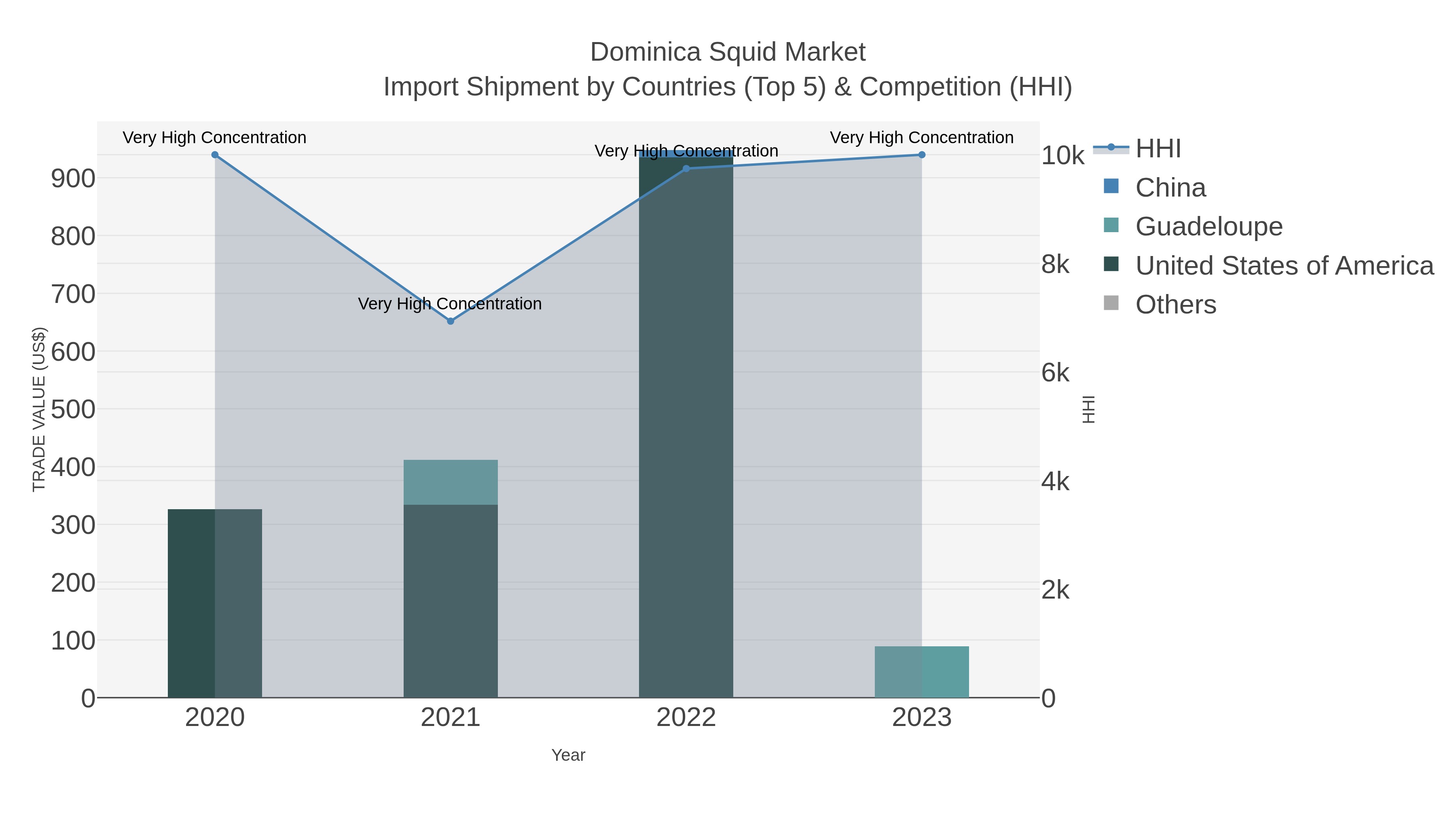 Dominica Squid Market Import Shipment by Countries (Top 5) & Competition (HHI)