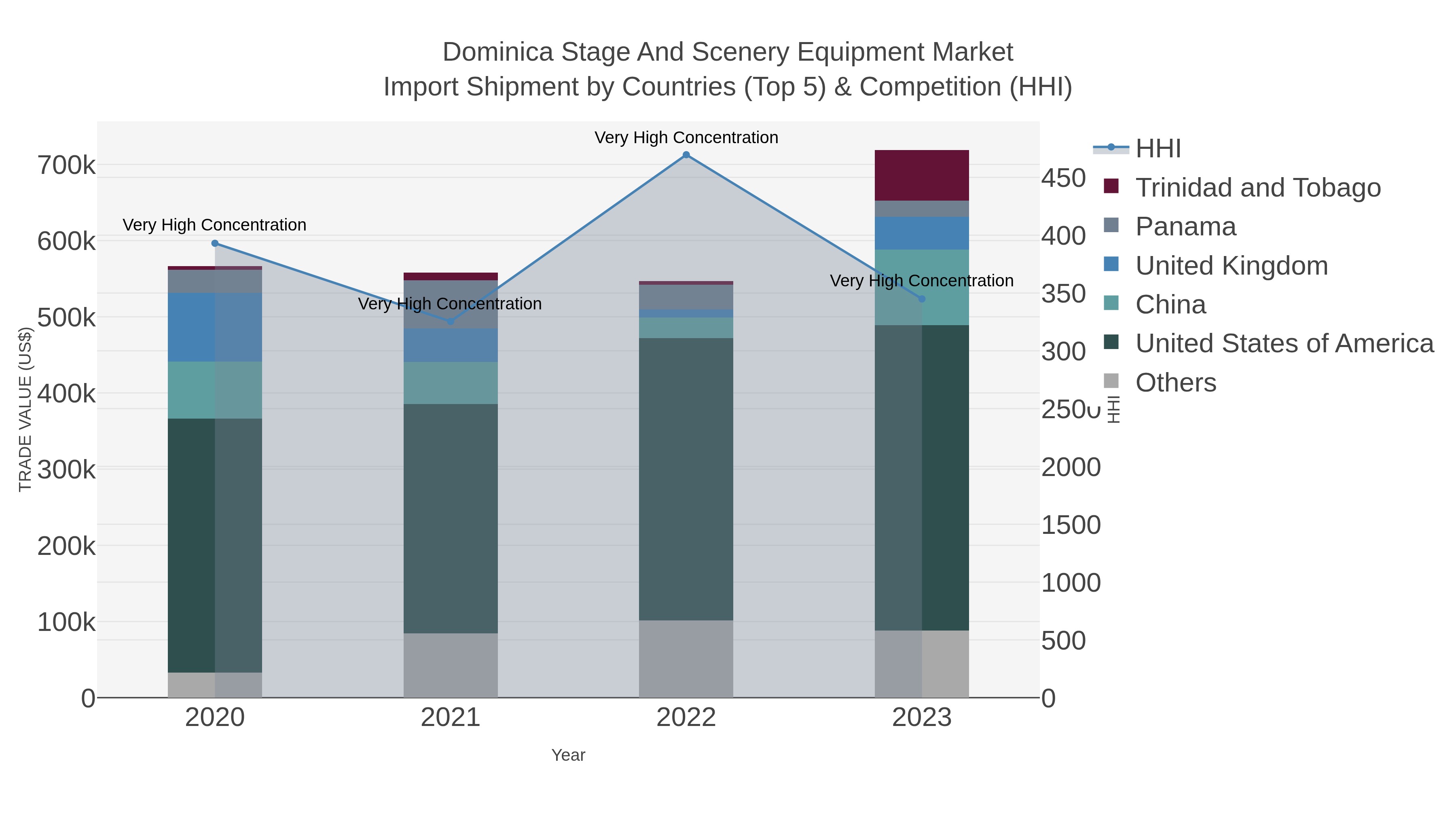 Dominica Stage And Scenery Equipment Market Import Shipment by Countries (Top 5) & Competition (HHI)