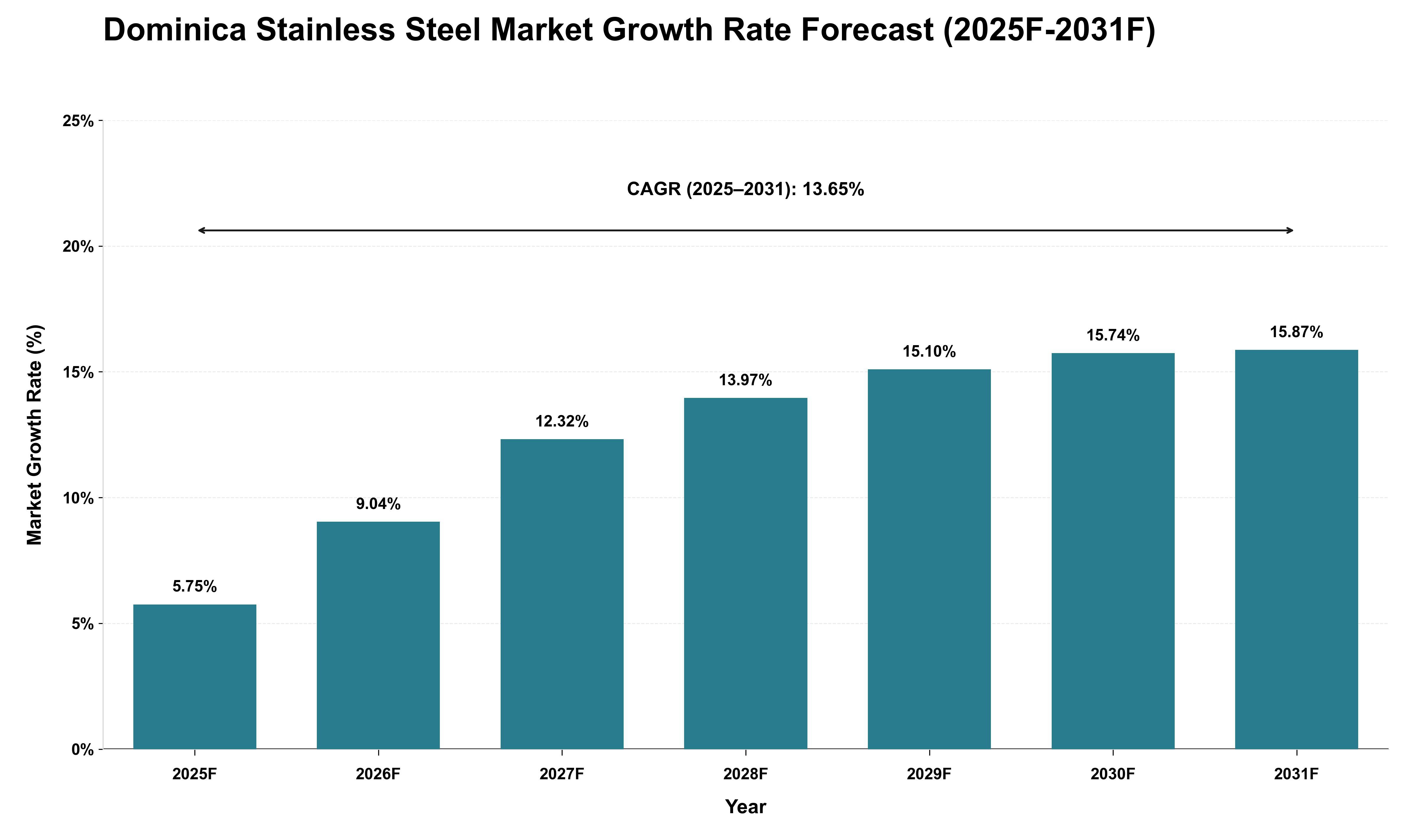 Dominica Stainless Steel Market Growth Rate Analysis (2025 - 2031)