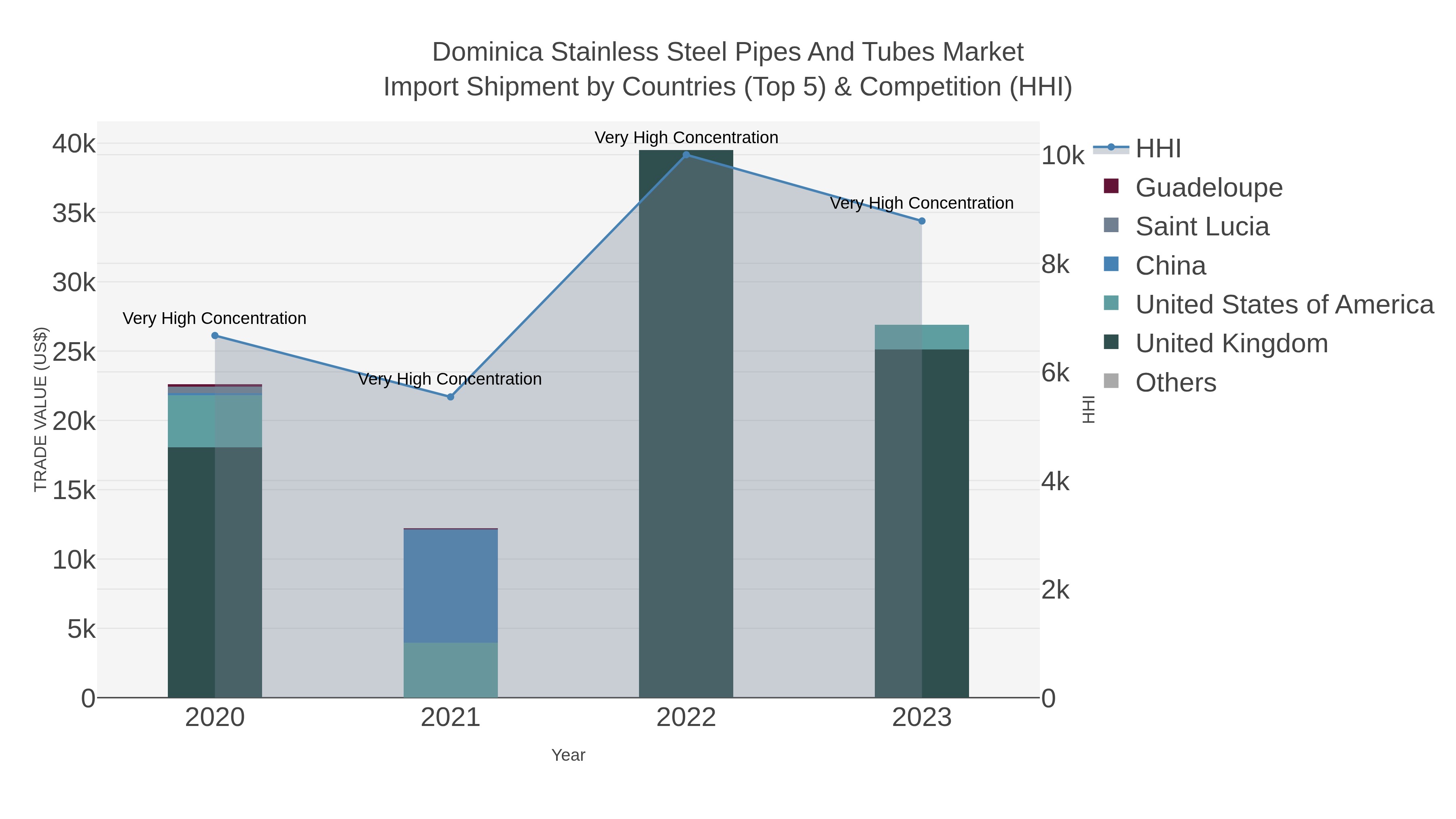 Dominica Stainless Steel Pipes And Tubes Market Import Shipment by Countries (Top 5) & Competition (HHI)
