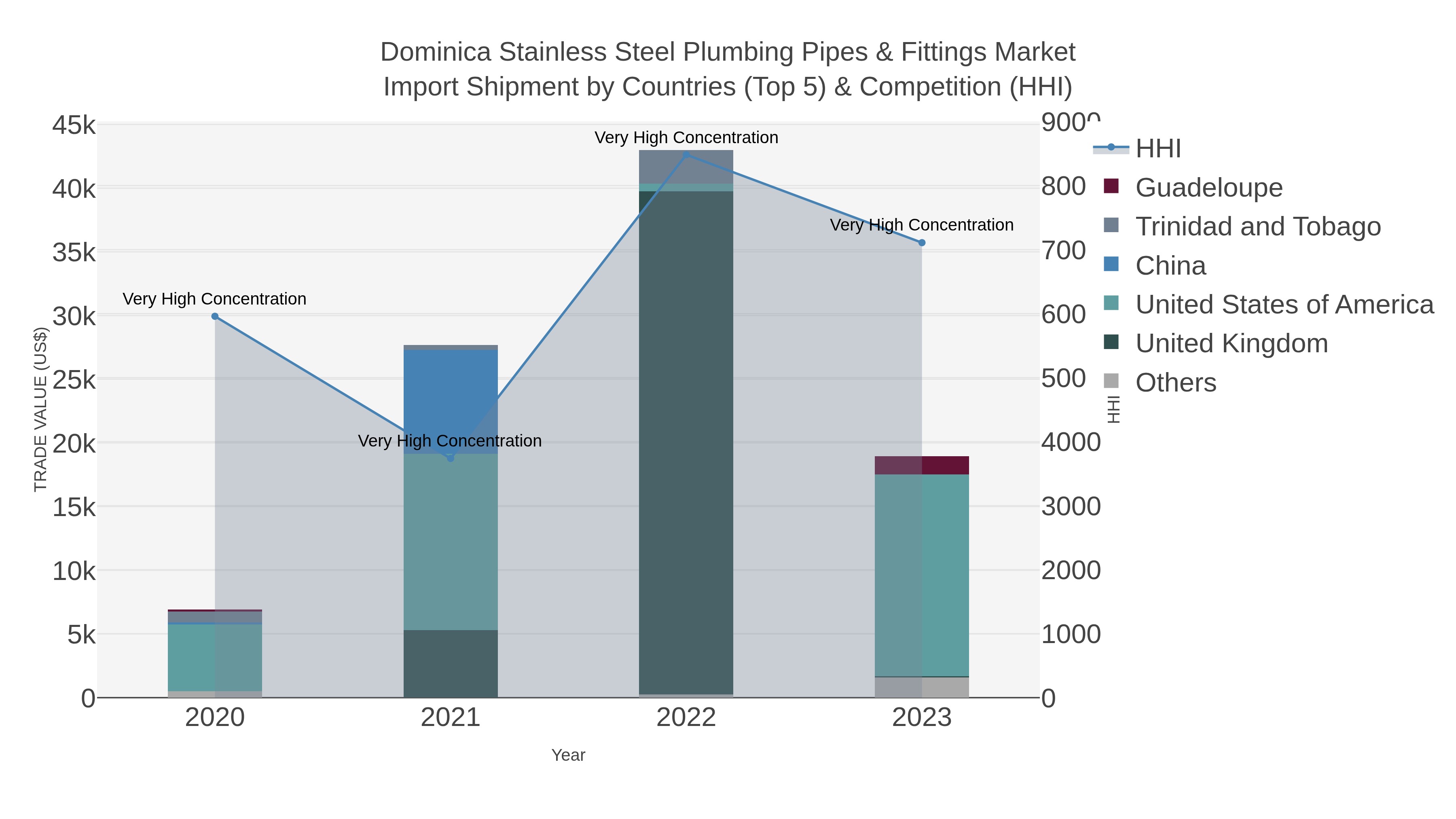 Dominica Stainless Steel Plumbing Pipes & Fittings Market Import Shipment by Countries (Top 5) & Competition (HHI)