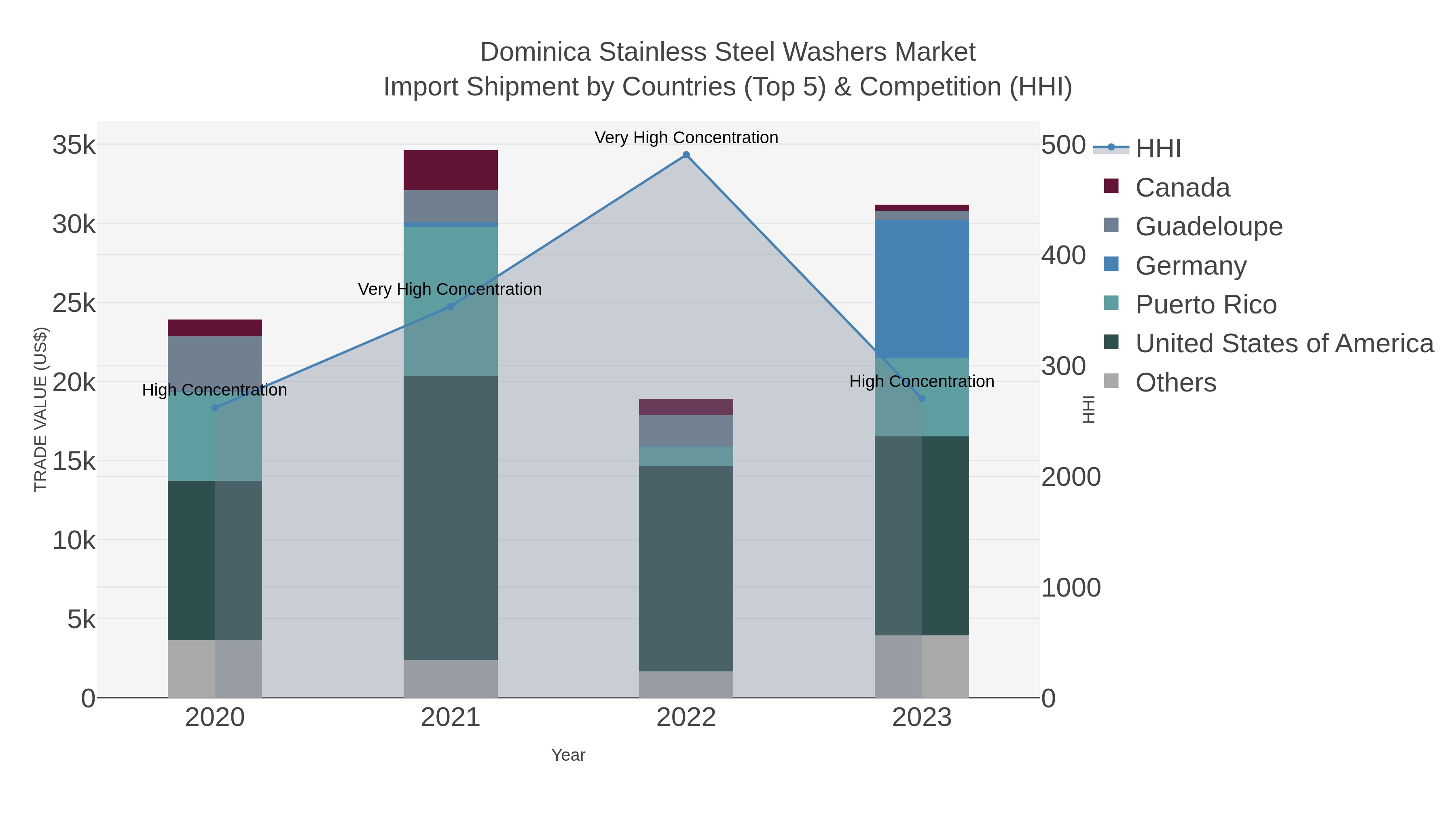 Dominica Stainless Steel Washers Market Import Shipment by Countries (Top 5) & Competition (HHI)