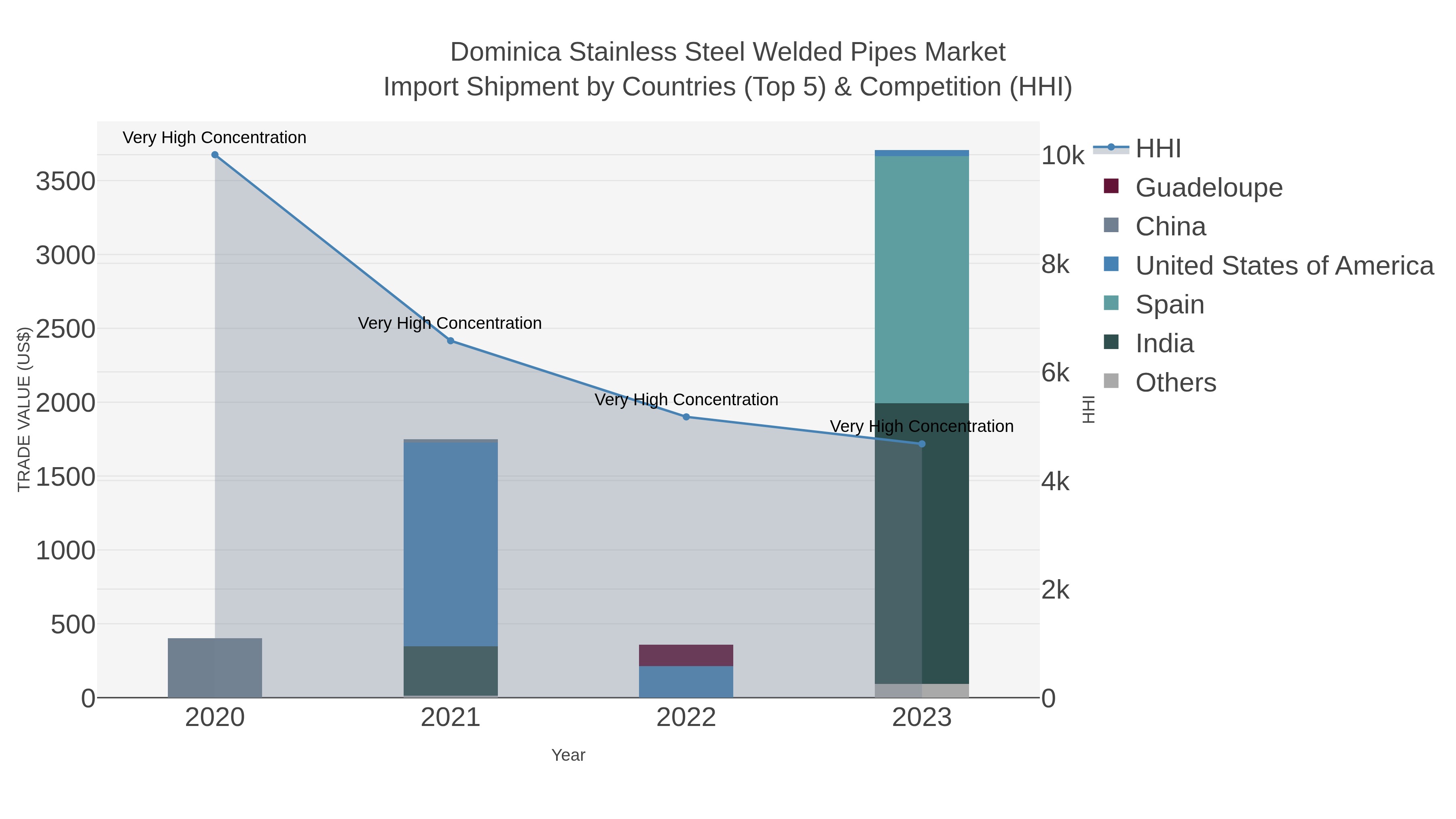 Dominica Stainless Steel Welded Pipes Market Import Shipment by Countries (Top 5) & Competition (HHI)