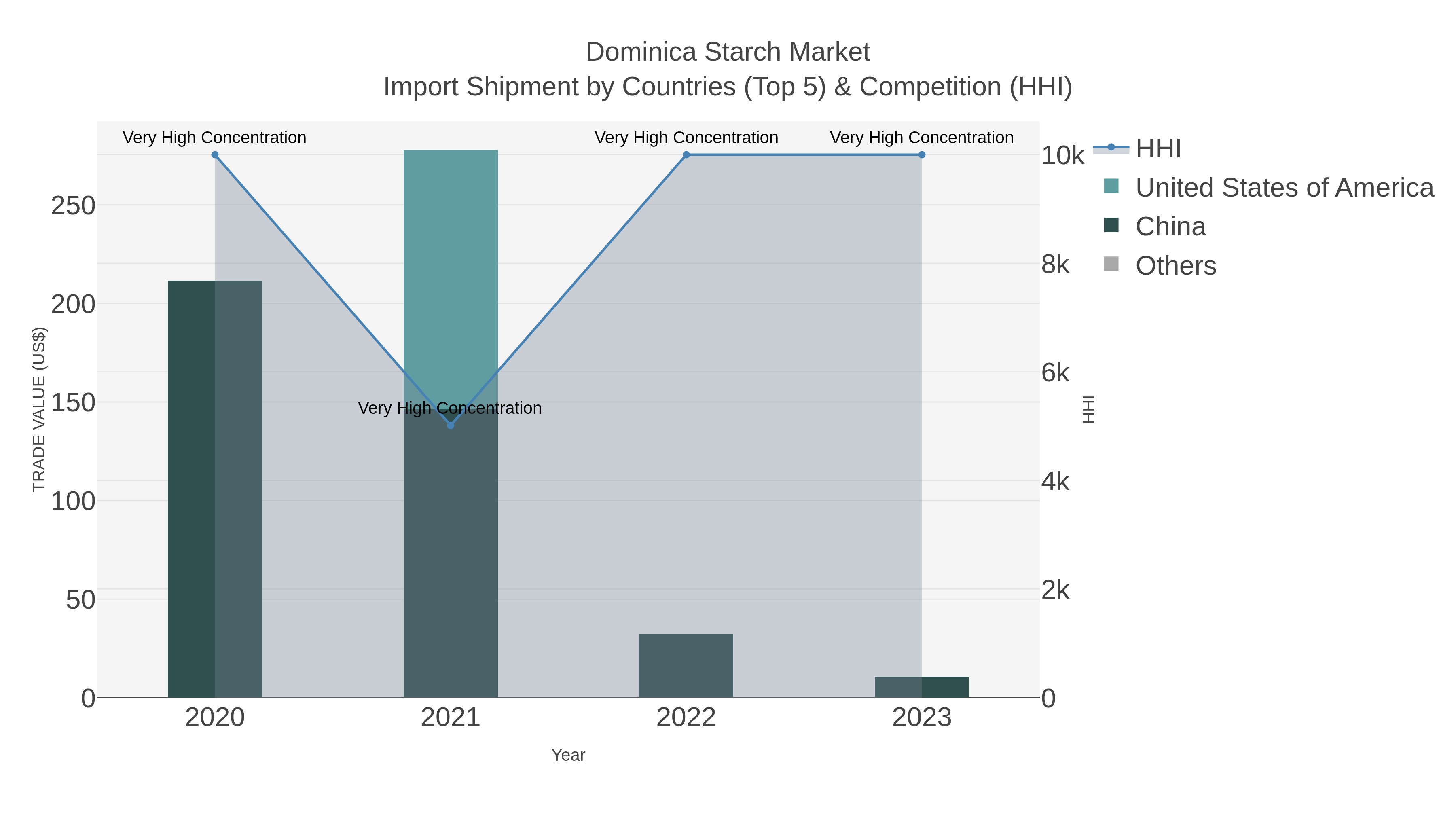 Dominica Starch Market Import Shipment by Countries (Top 5) & Competition (HHI)