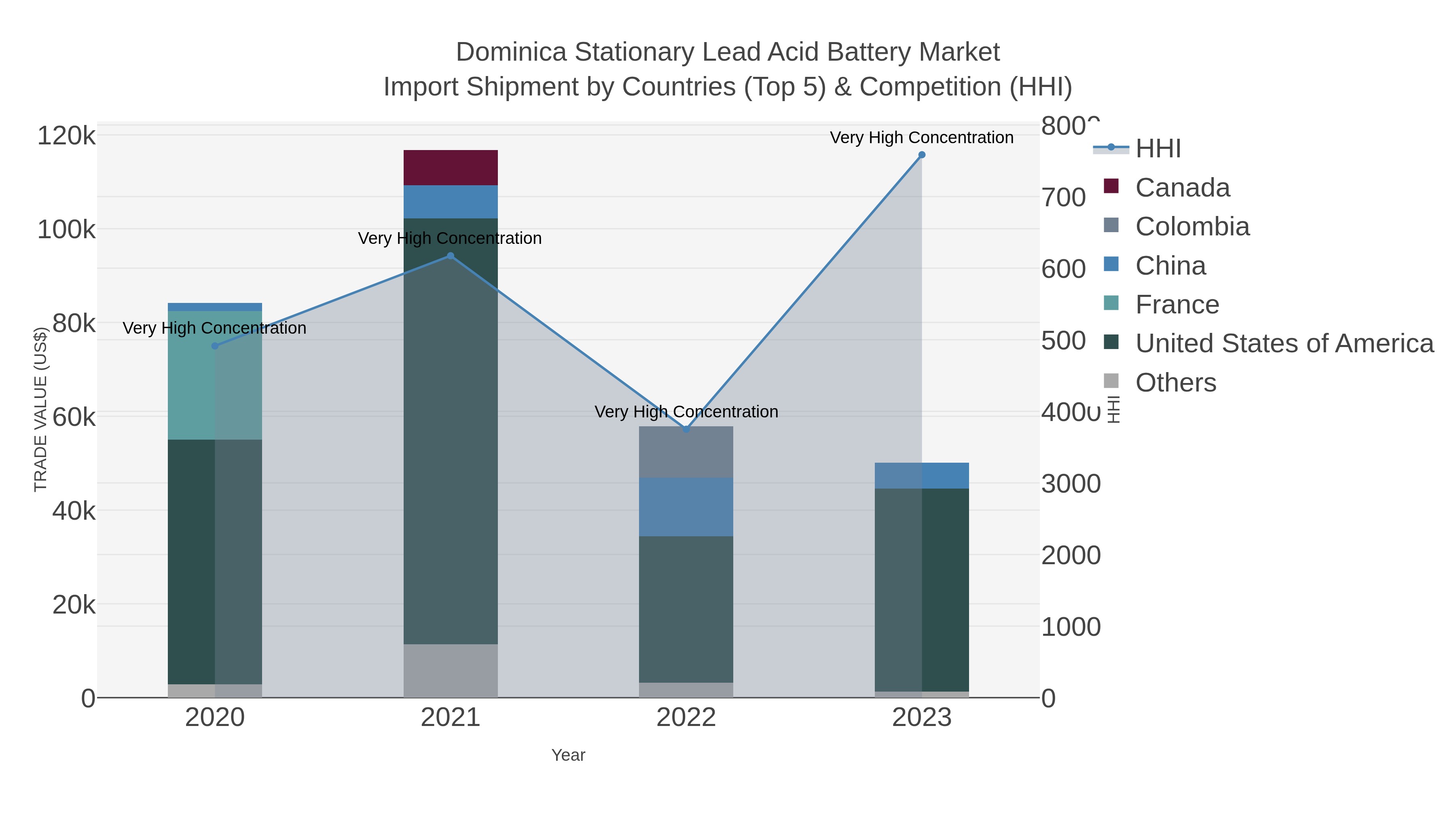 Dominica Stationary Lead Acid Battery Market Import Shipment by Countries (Top 5) & Competition (HHI)