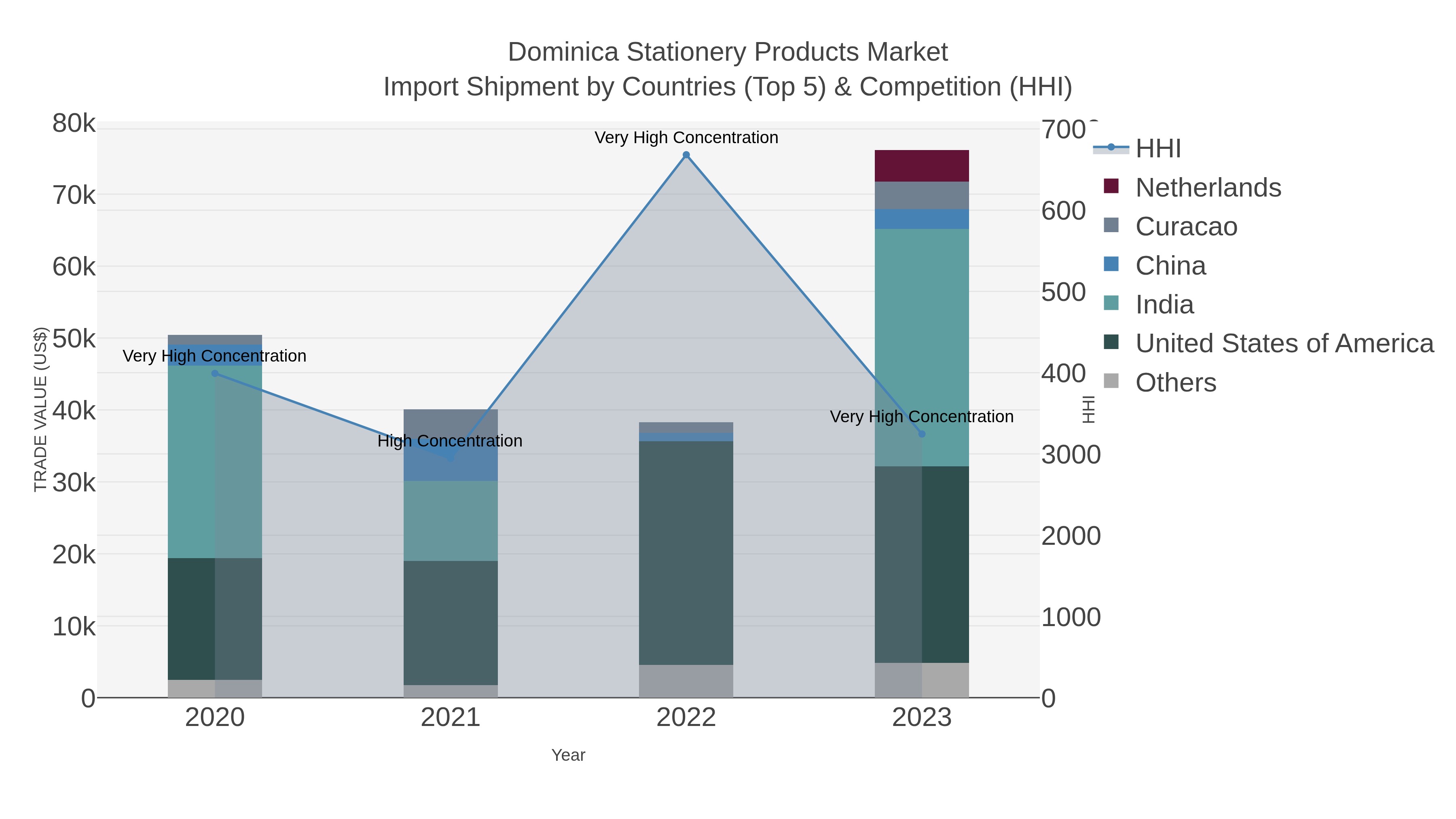 Dominica Stationery Products Market Import Shipment by Countries (Top 5) & Competition (HHI)