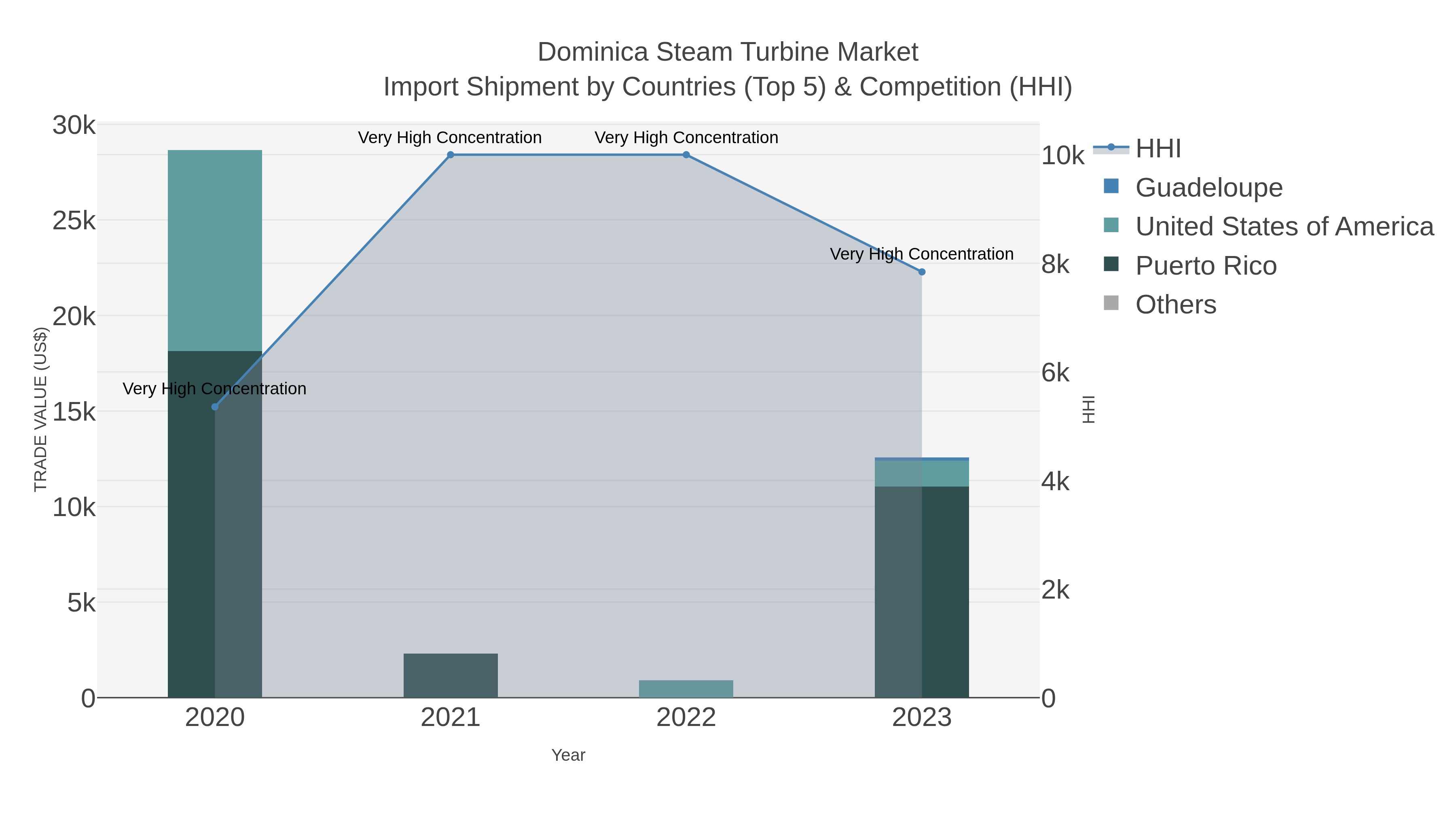 Dominica Steam Turbine Market Import Shipment by Countries (Top 5) & Competition (HHI)