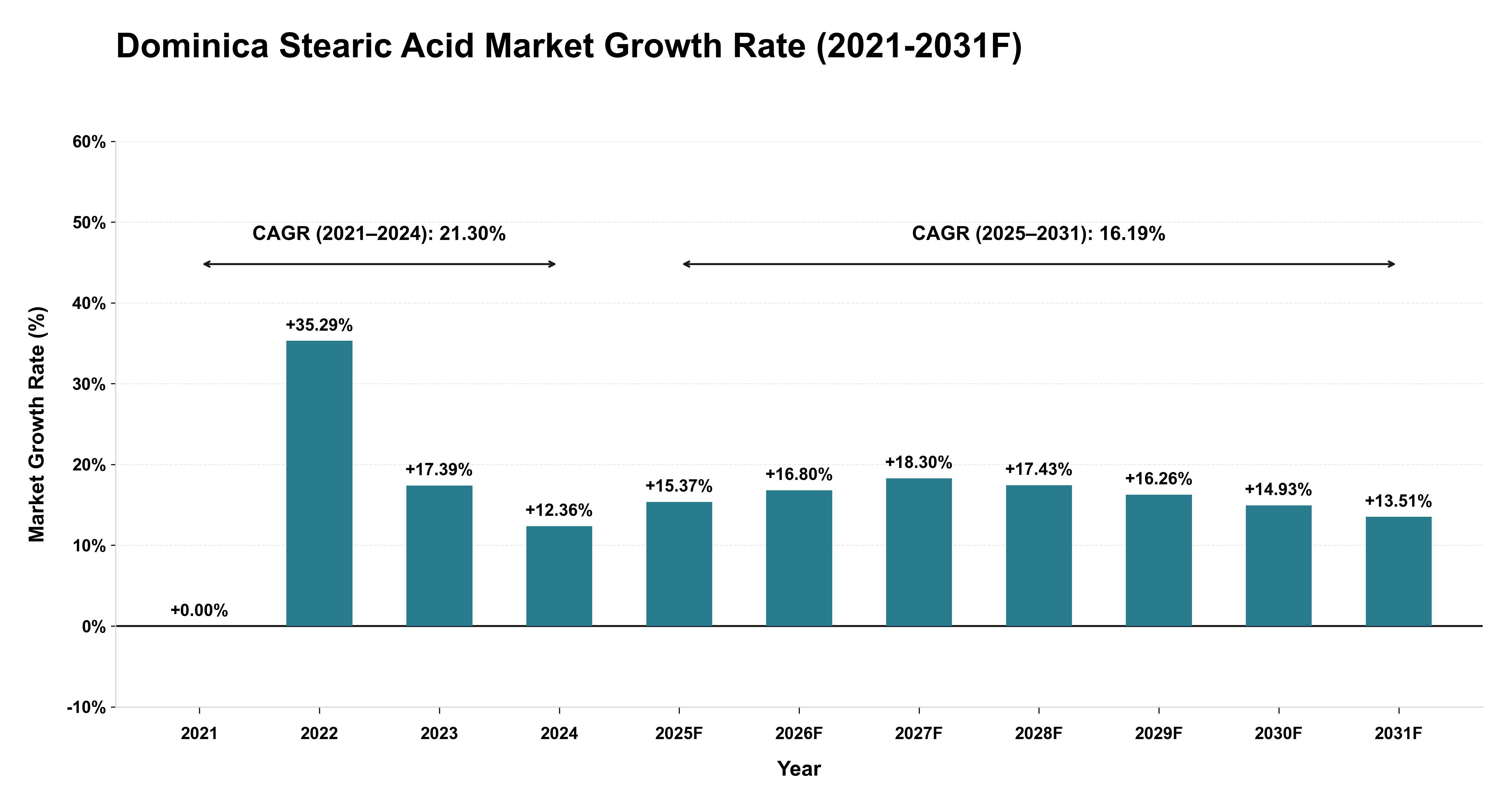 Dominica Stearic Acid Market Year-wise Growth Rate (2021-2031F)
