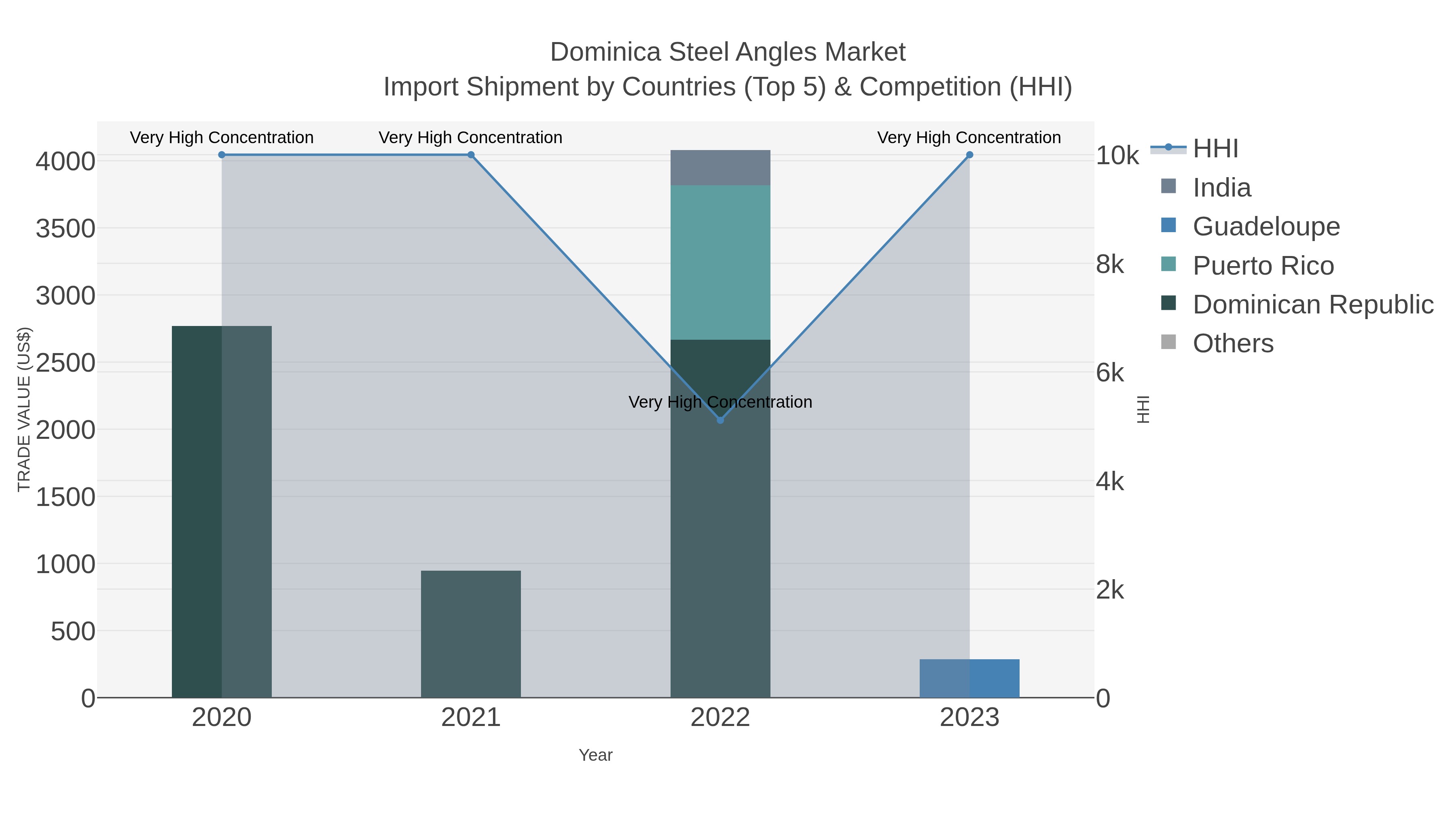 Dominica Steel Angles Market Import Shipment by Countries (Top 5) & Competition (HHI)