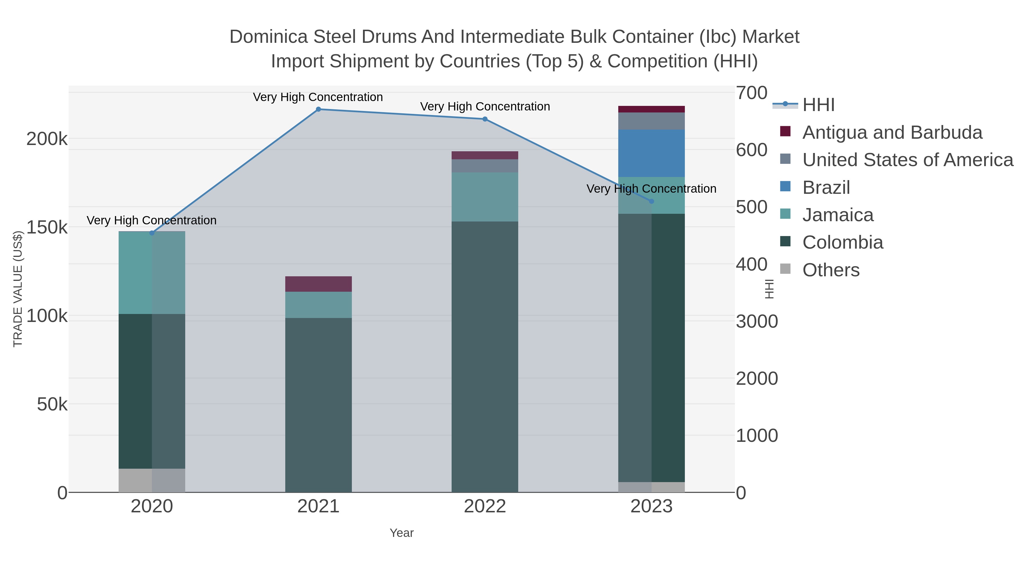 Dominica Steel Drums And Intermediate Bulk Container (ibc) Market Import Shipment by Countries (Top 5) & Competition (HHI)