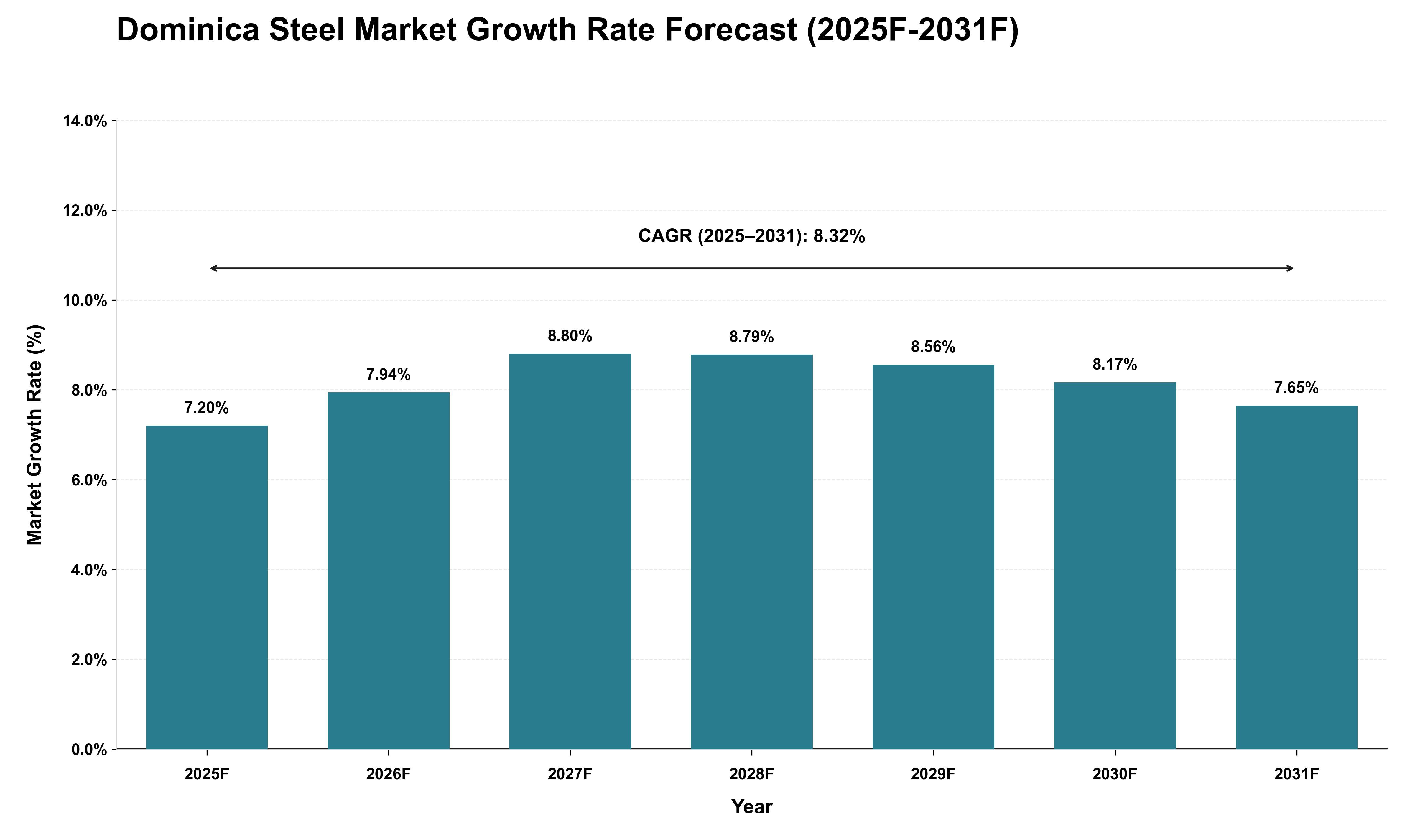 Dominica Steel Market Growth Rate Analysis (2025 - 2031)