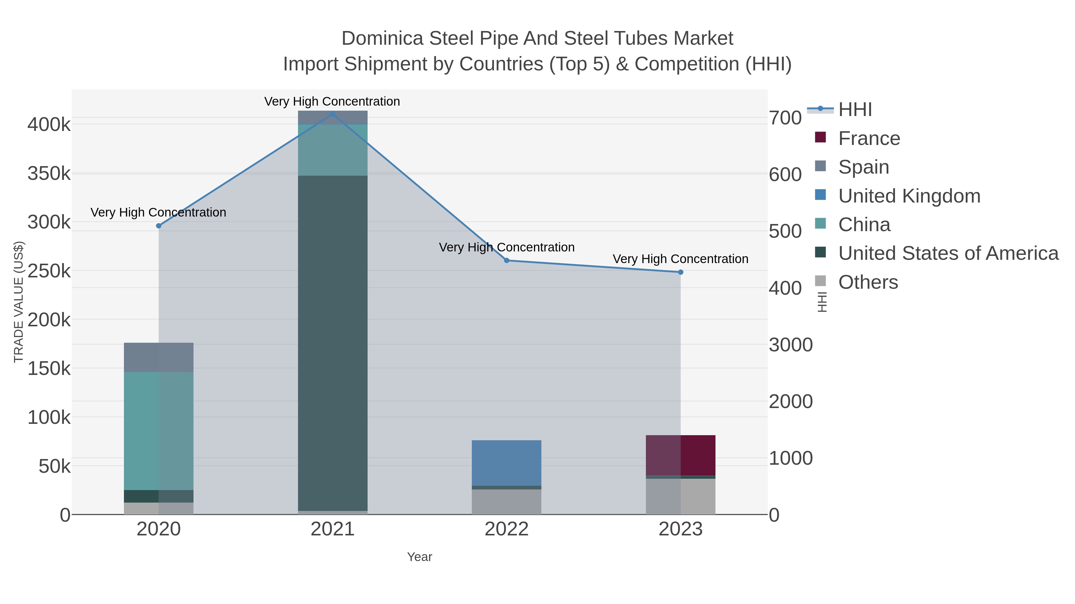 Dominica Steel Pipe And Steel Tubes Market Import Shipment by Countries (Top 5) & Competition (HHI)