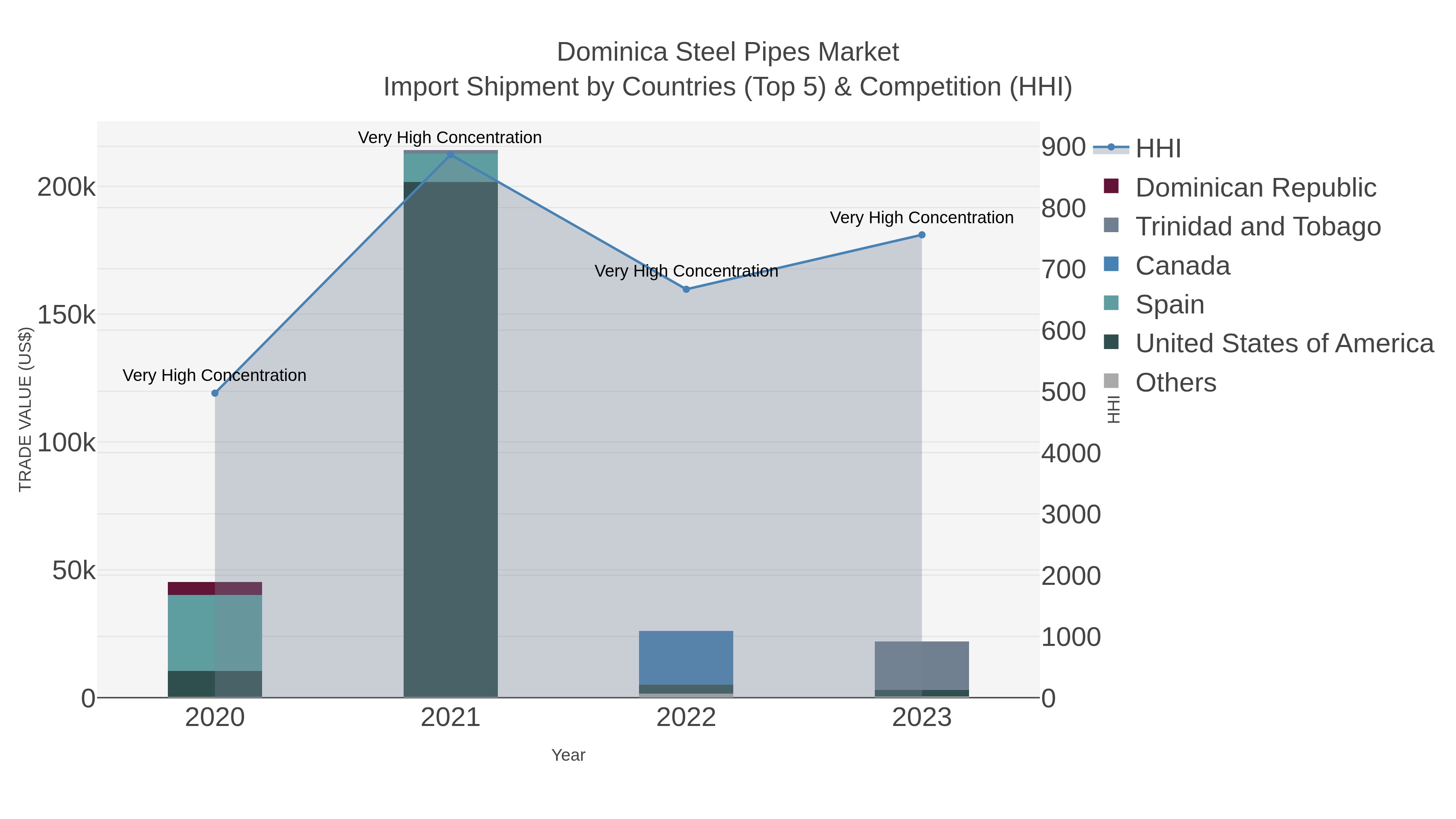 Dominica Steel Pipes Market Import Shipment by Countries (Top 5) & Competition (HHI)