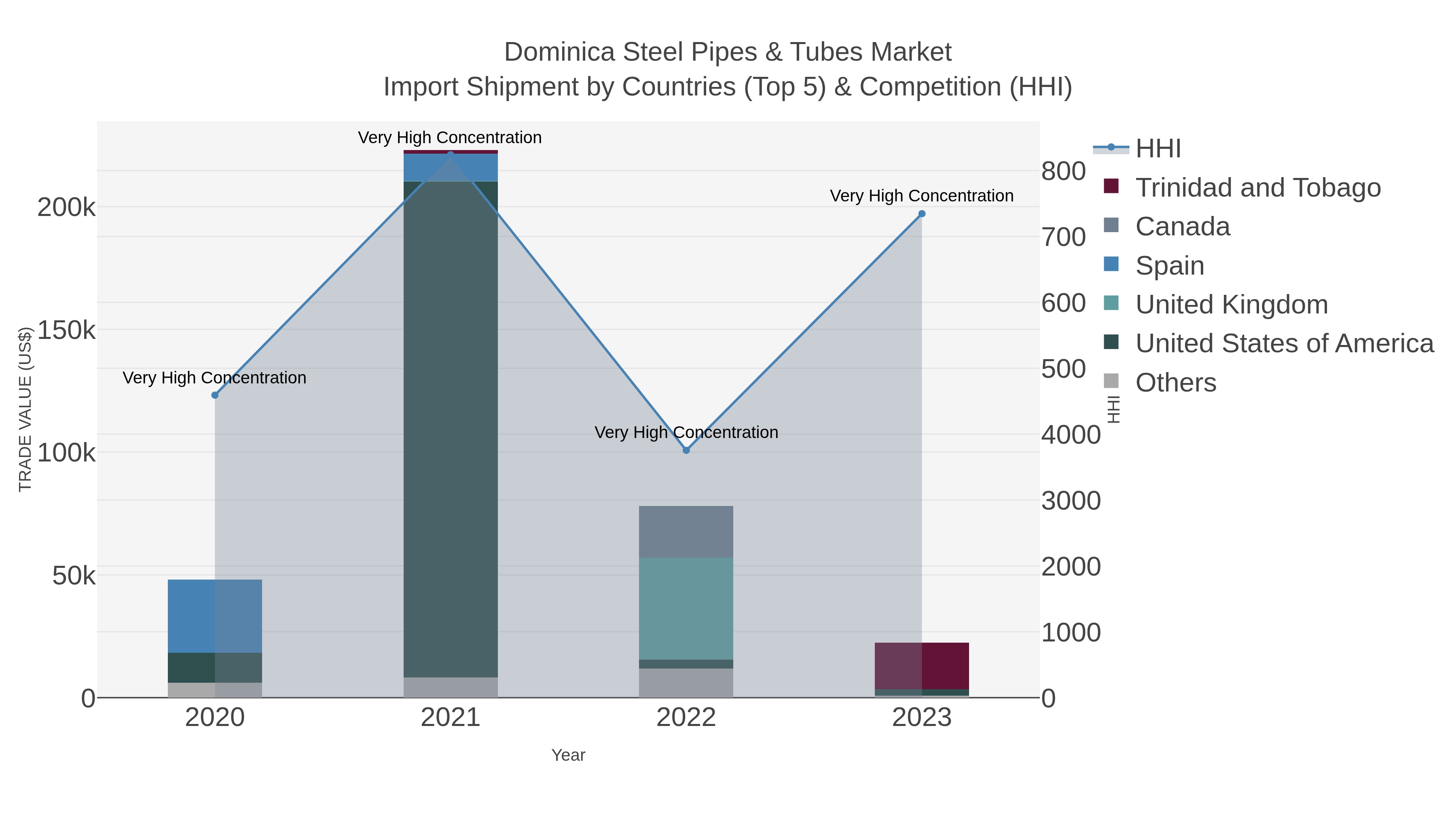 Dominica Steel Pipes & Tubes Market Import Shipment by Countries (Top 5) & Competition (HHI)