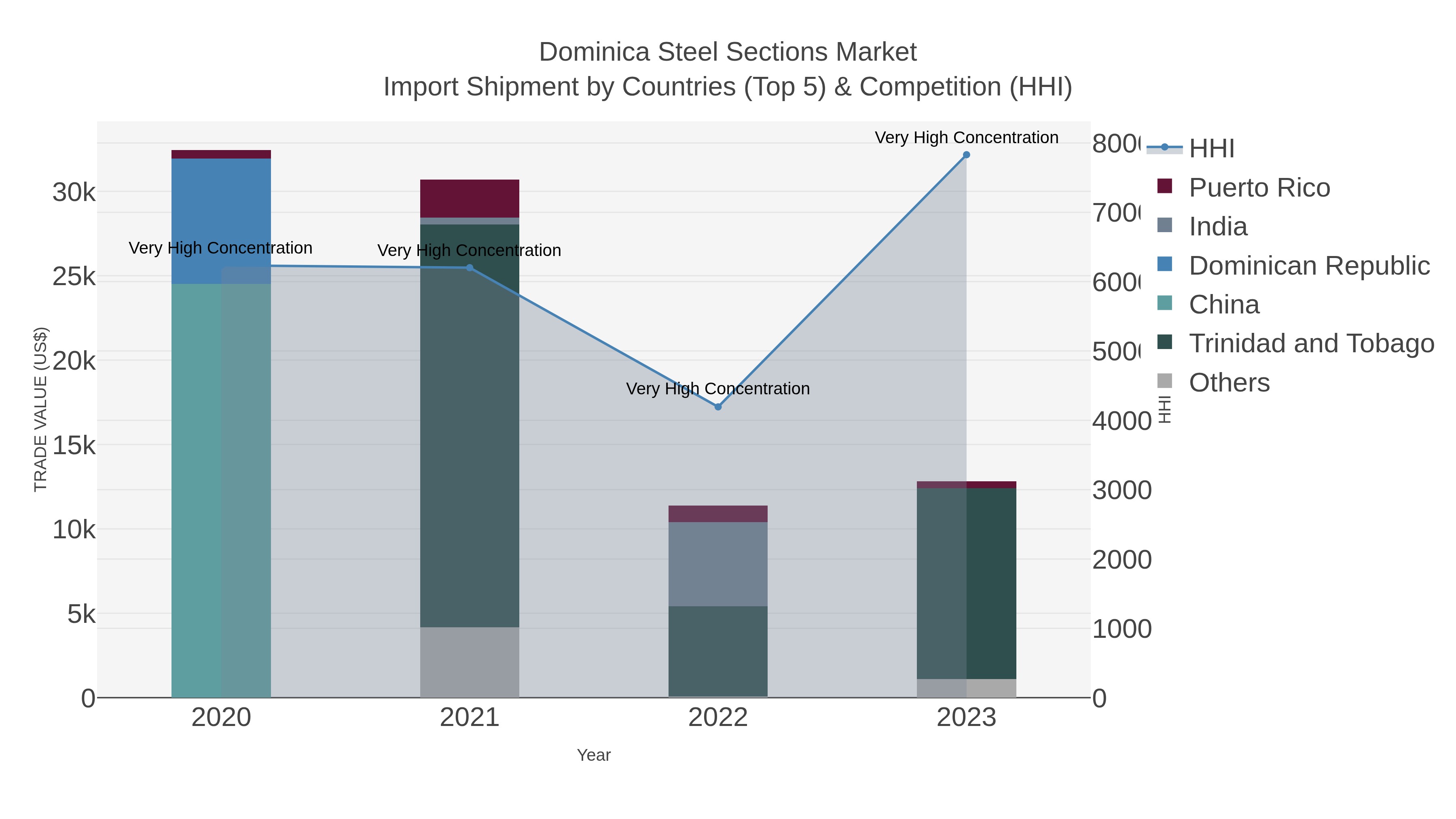 Dominica Steel Sections Market Import Shipment by Countries (Top 5) & Competition (HHI)