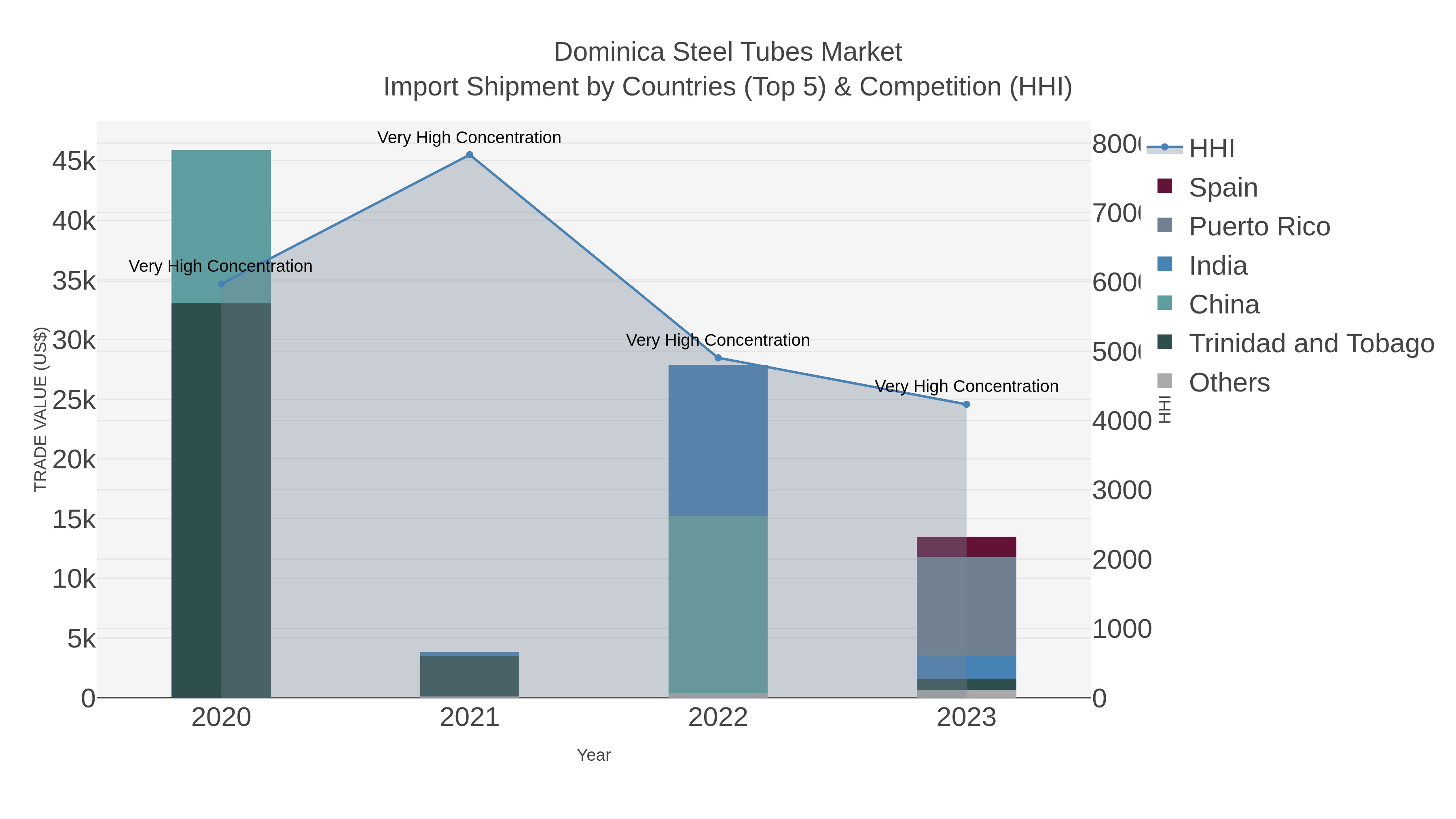 Dominica Steel Tubes Market Import Shipment by Countries (Top 5) & Competition (HHI)