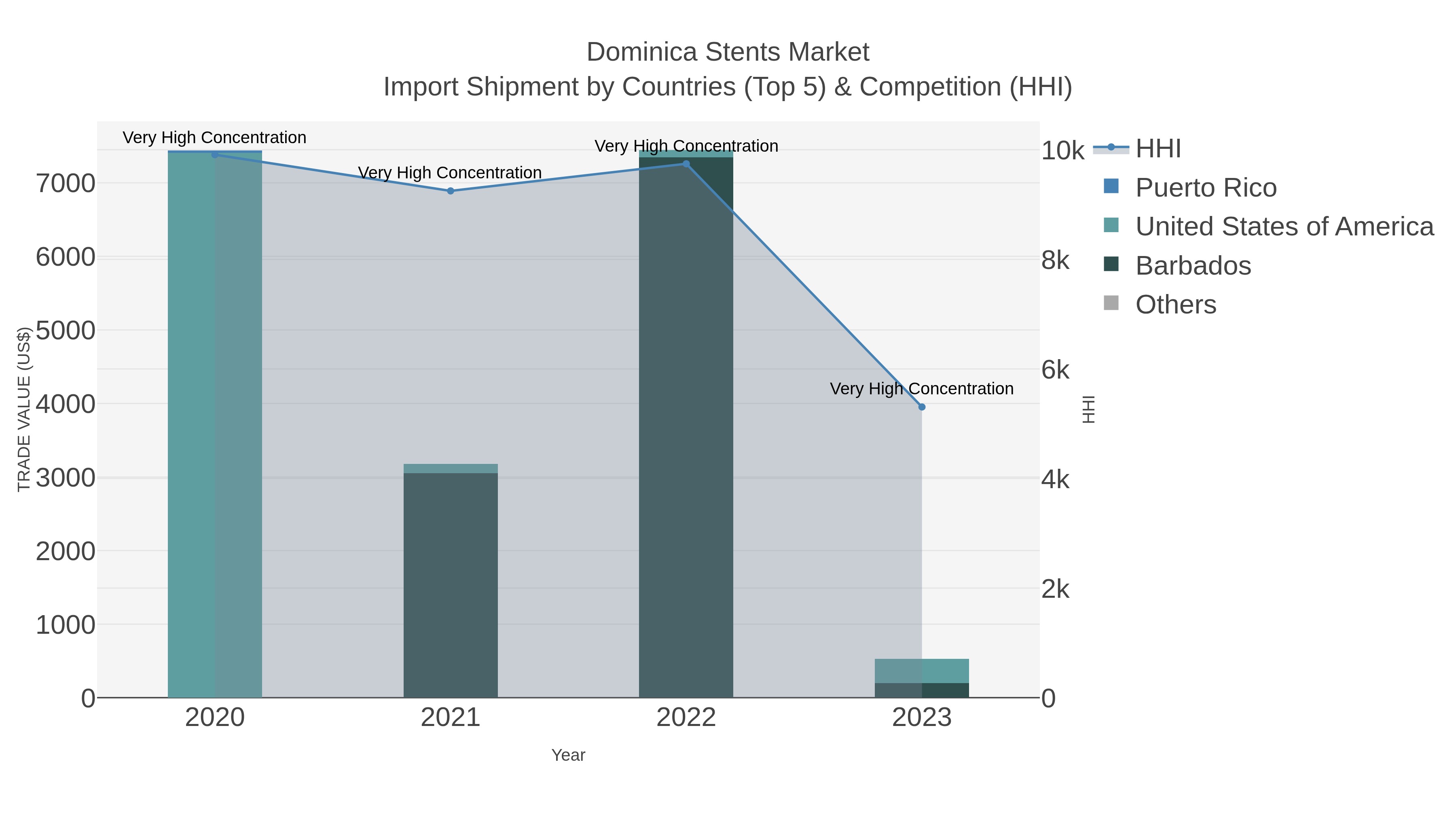 Dominica Stents Market Import Shipment by Countries (Top 5) & Competition (HHI)