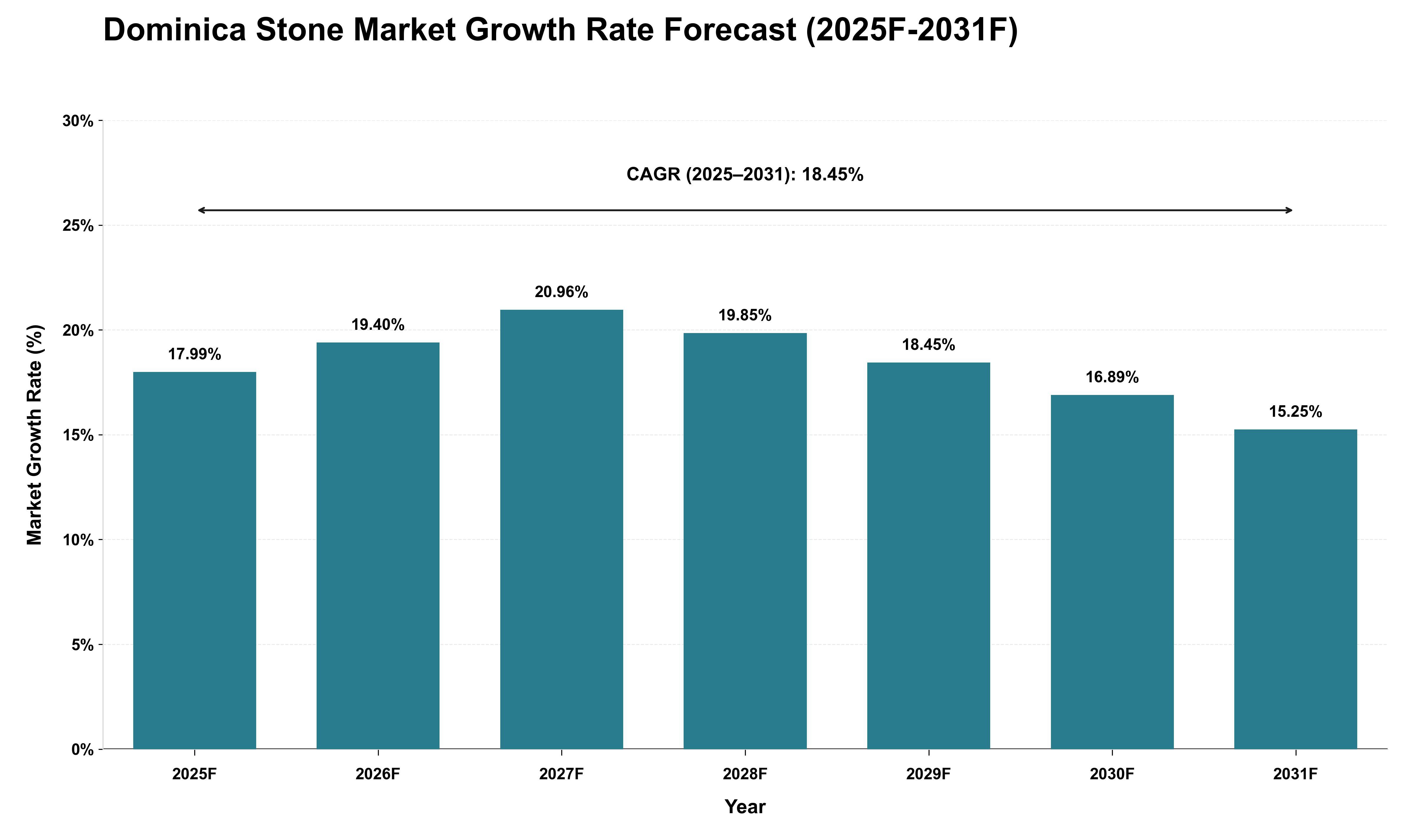 Dominica Stone Market Growth Rate Analysis (2025 - 2031)