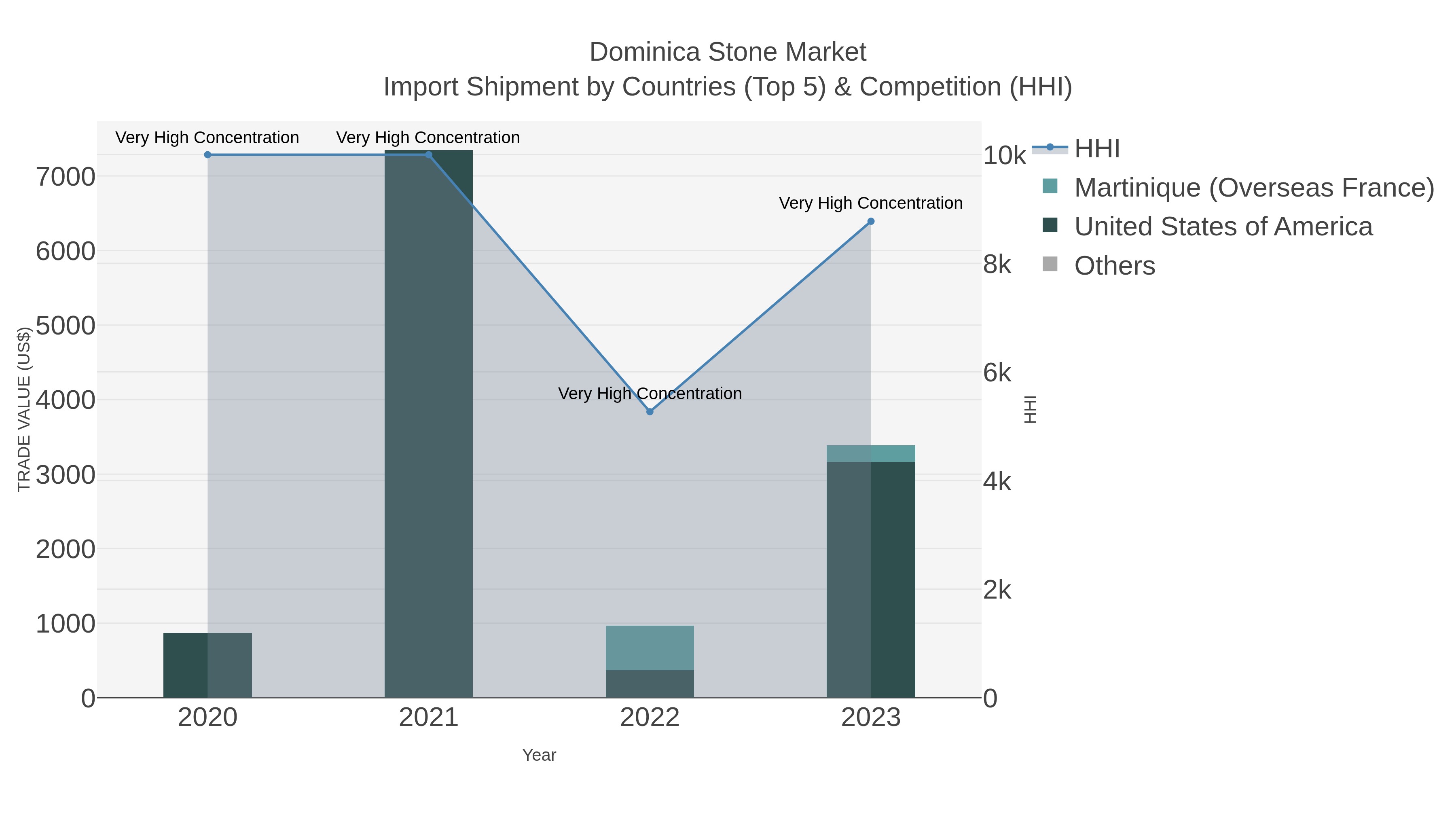 Dominica Stone Market Import Shipment by Countries (Top 5) & Competition (HHI)