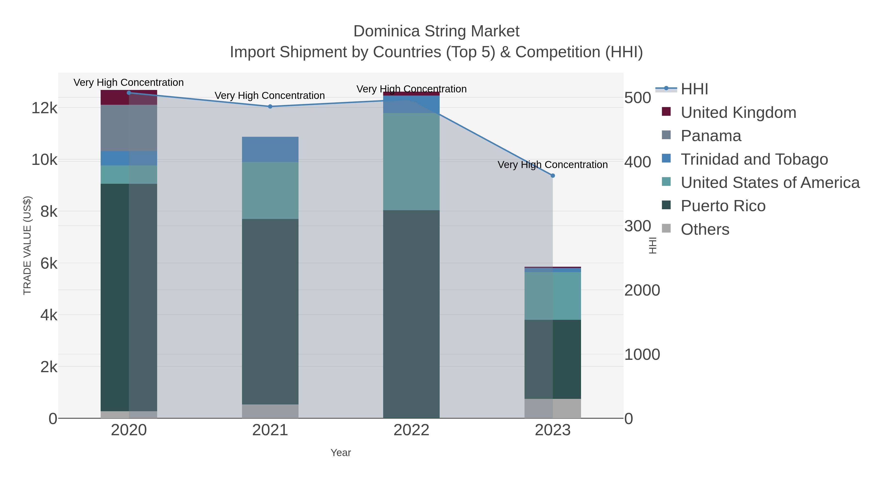 Dominica String Market Import Shipment by Countries (Top 5) & Competition (HHI)