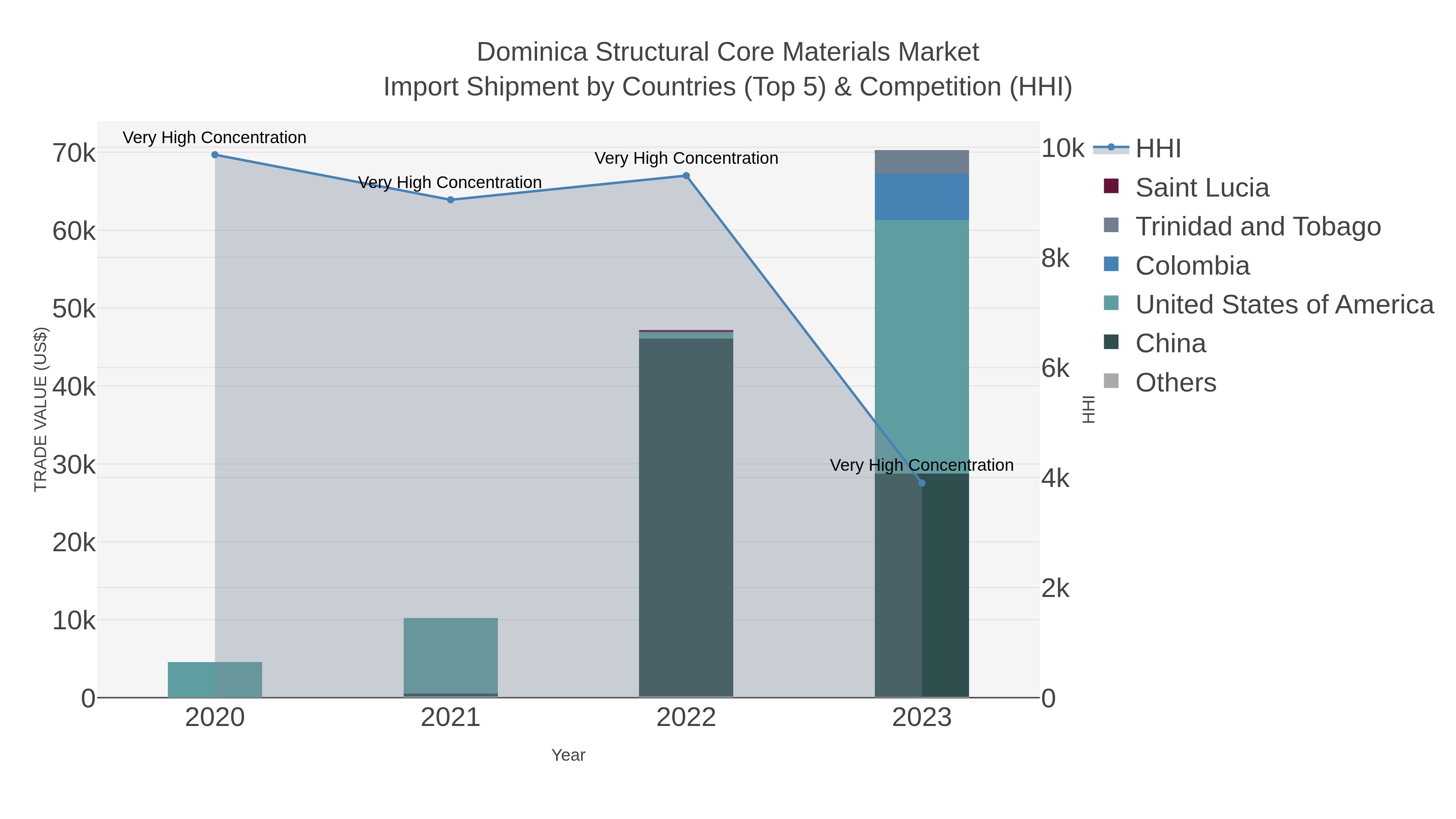 Dominica Structural Core Materials Market Import Shipment by Countries (Top 5) & Competition (HHI)