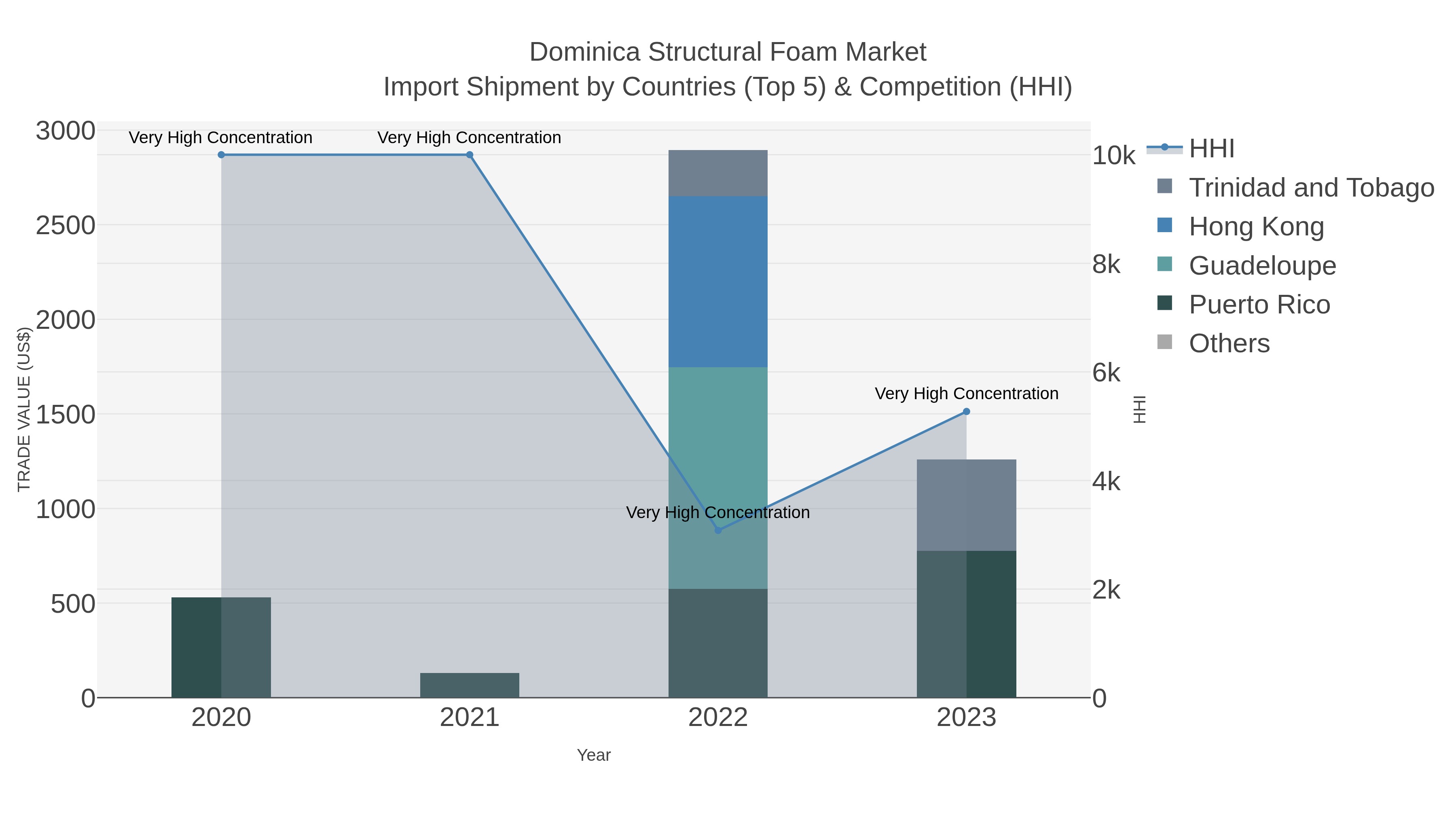 Dominica Structural Foam Market Import Shipment by Countries (Top 5) & Competition (HHI)