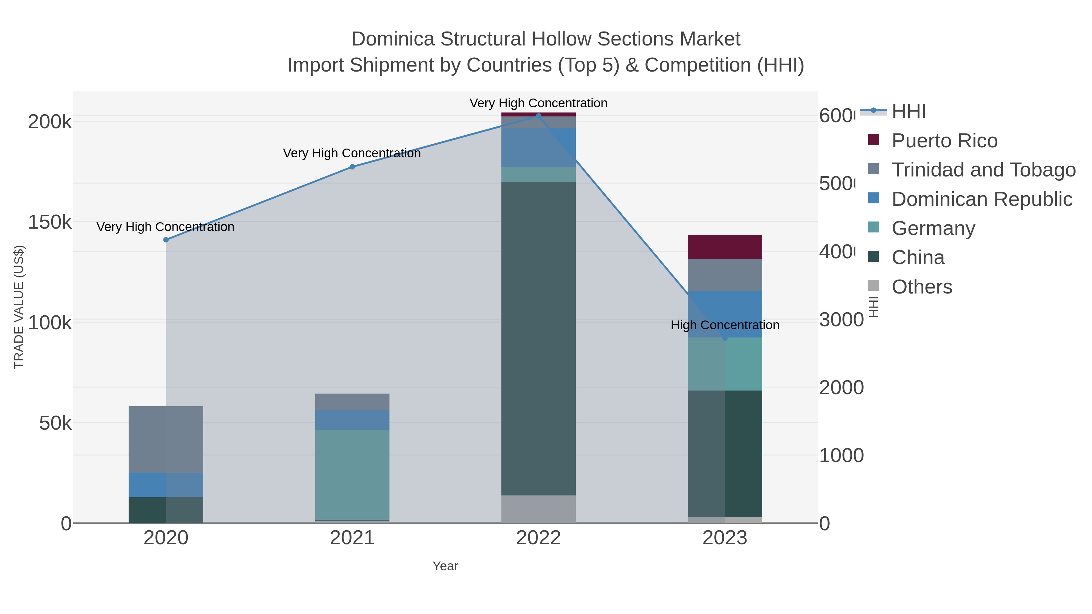 Dominica Structural Hollow Sections Market Import Shipment by Countries (Top 5) & Competition (HHI)