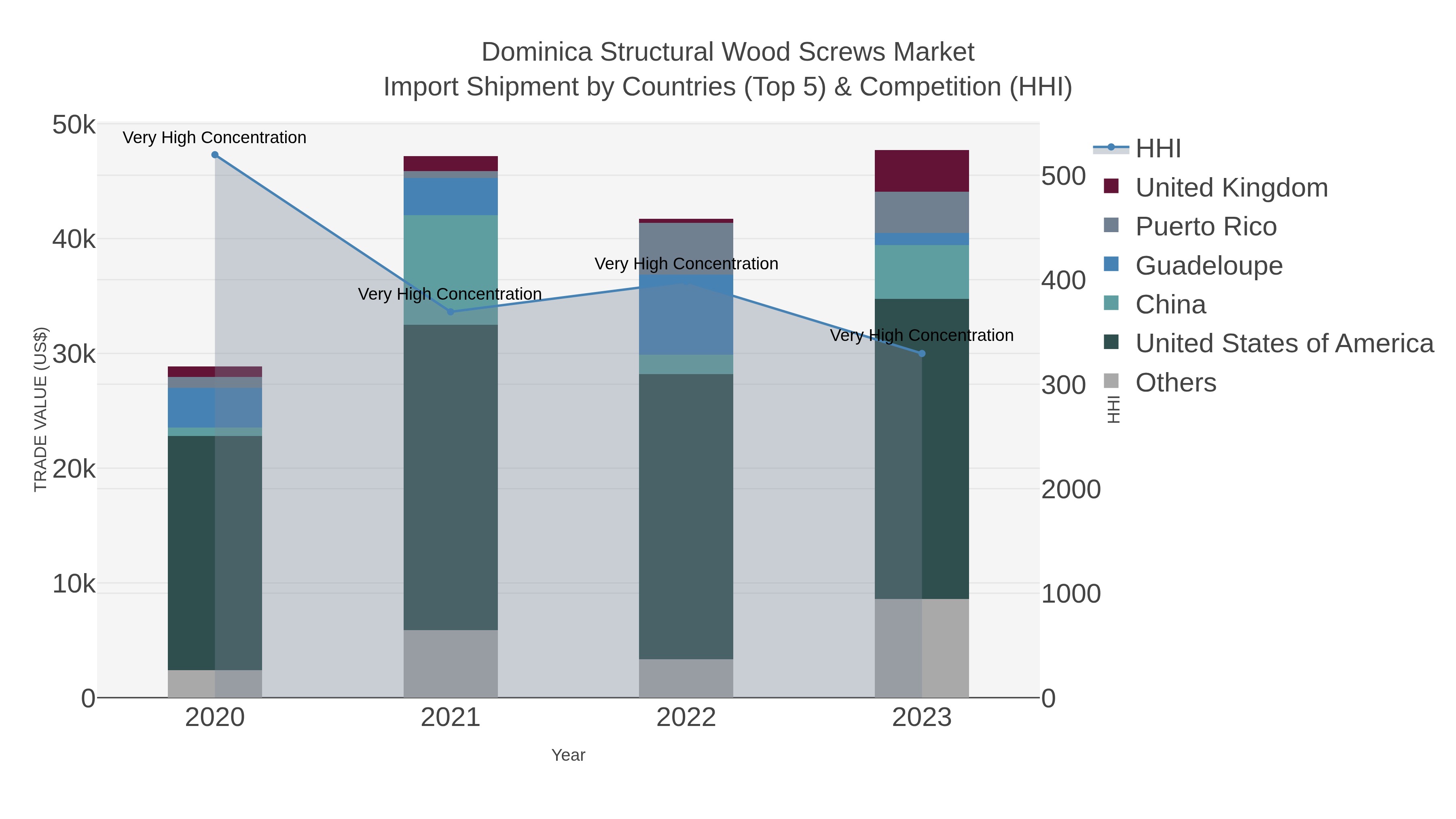 Dominica Structural Wood Screws Market Import Shipment by Countries (Top 5) & Competition (HHI)