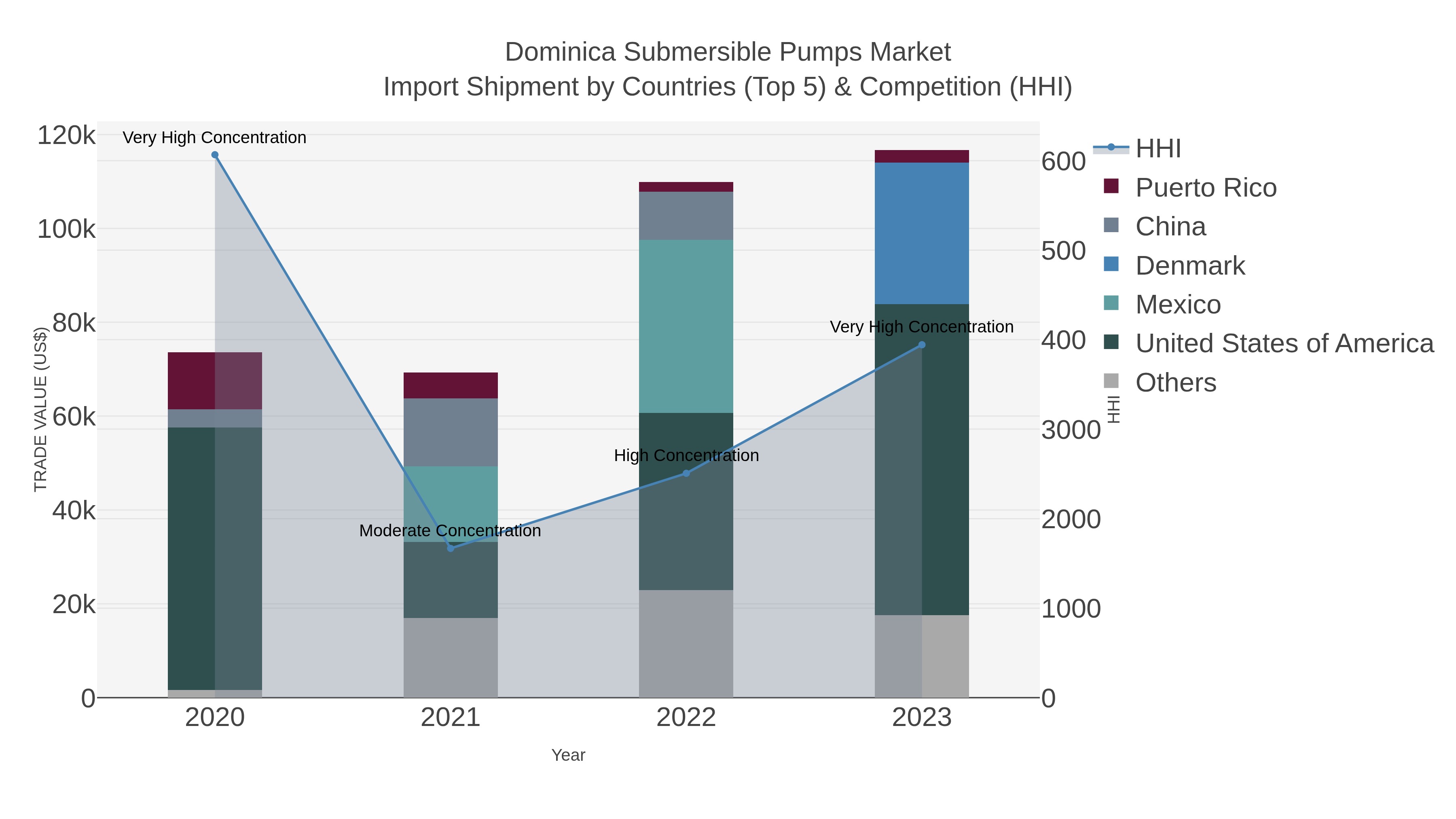 Dominica Submersible Pumps Market Import Shipment by Countries (Top 5) & Competition (HHI)