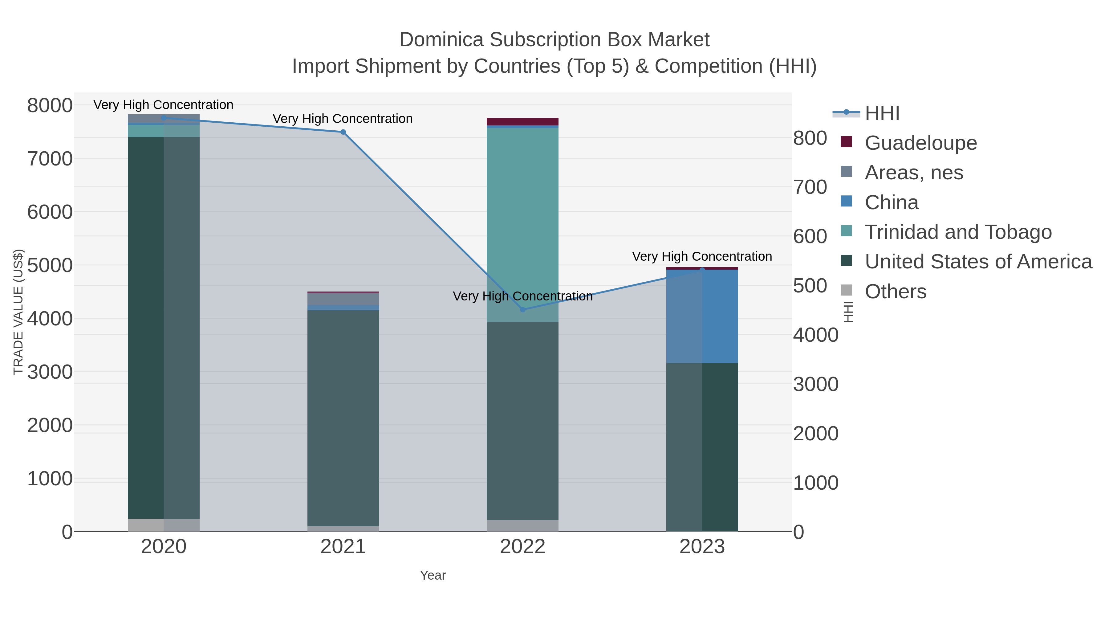 Dominica Subscription Box Market Import Shipment by Countries (Top 5) & Competition (HHI)