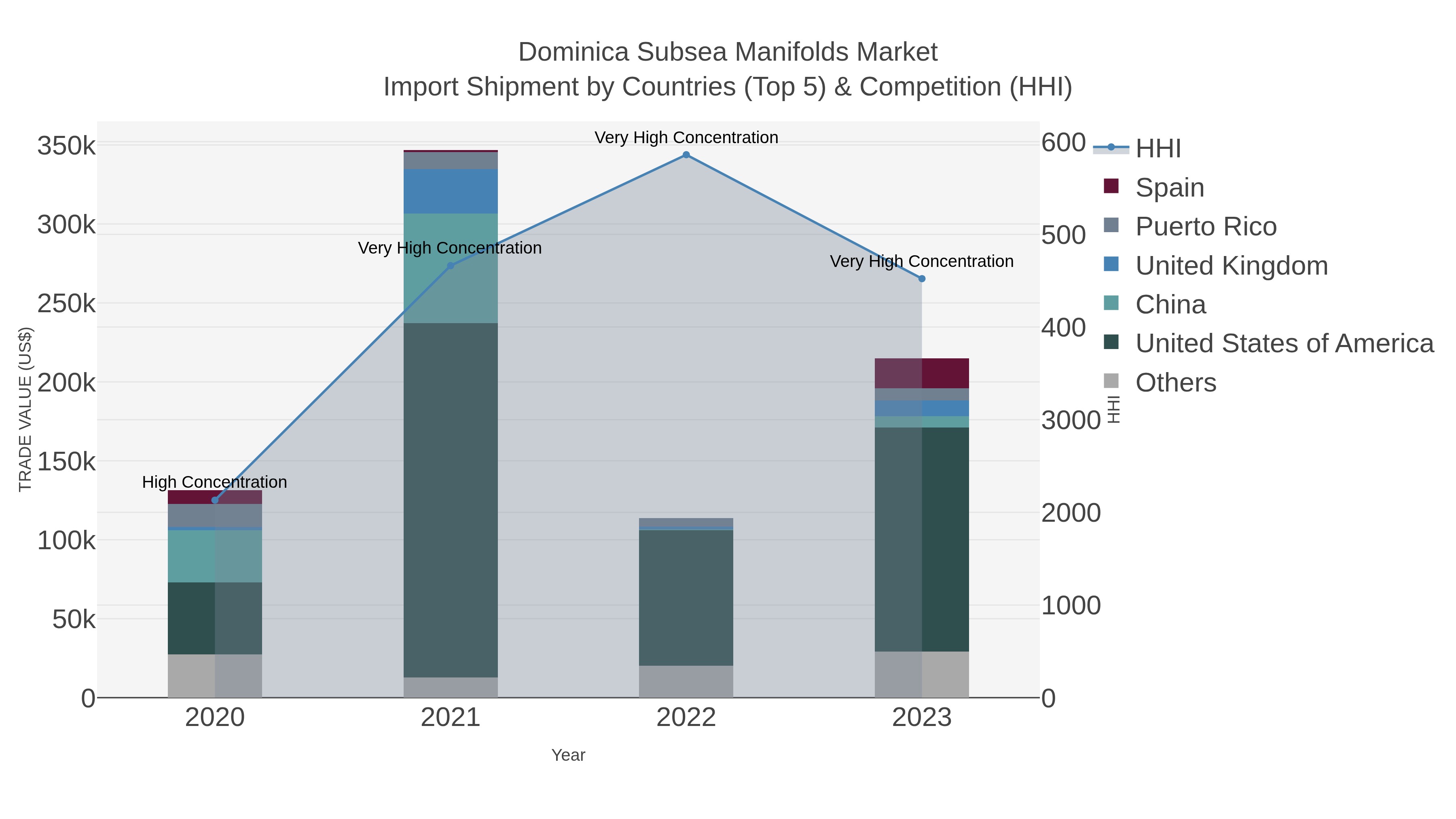 Dominica Subsea Manifolds Market Import Shipment by Countries (Top 5) & Competition (HHI)