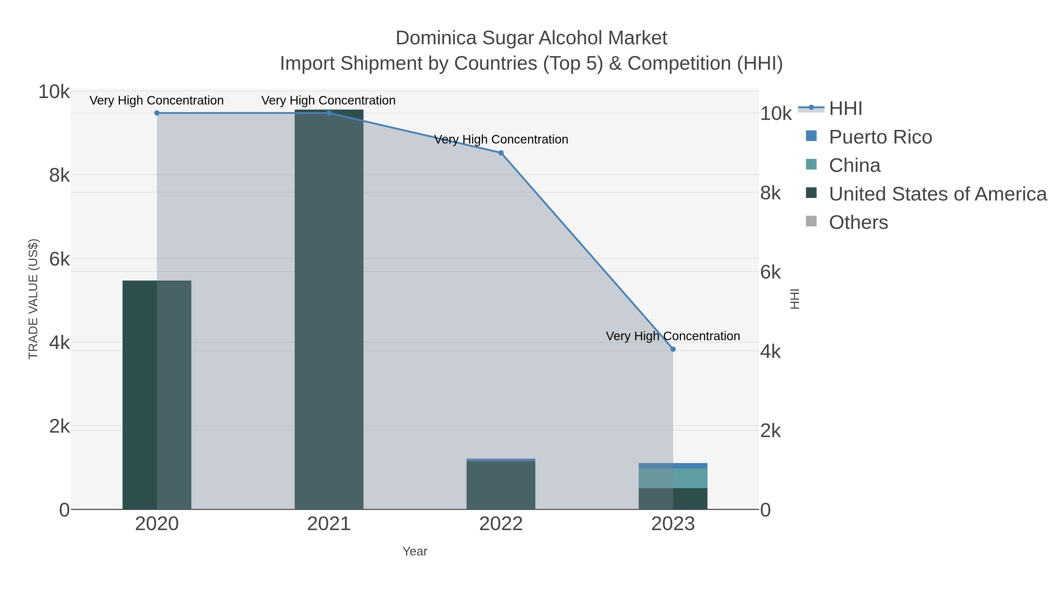 Dominica Sugar Alcohol Market Import Shipment by Countries (Top 5) & Competition (HHI)