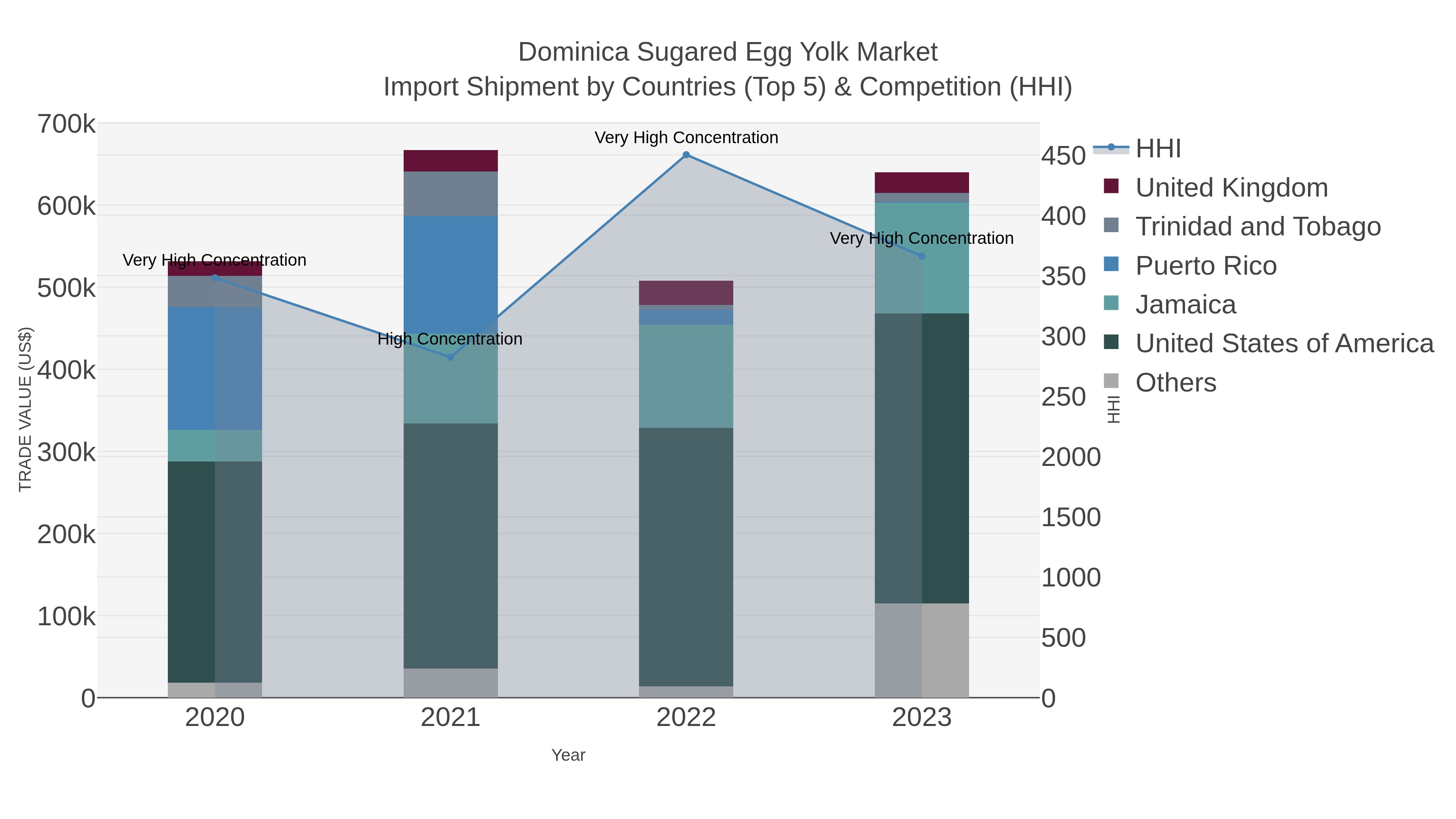 Dominica Sugared Egg Yolk Market Import Shipment by Countries (Top 5) & Competition (HHI)
