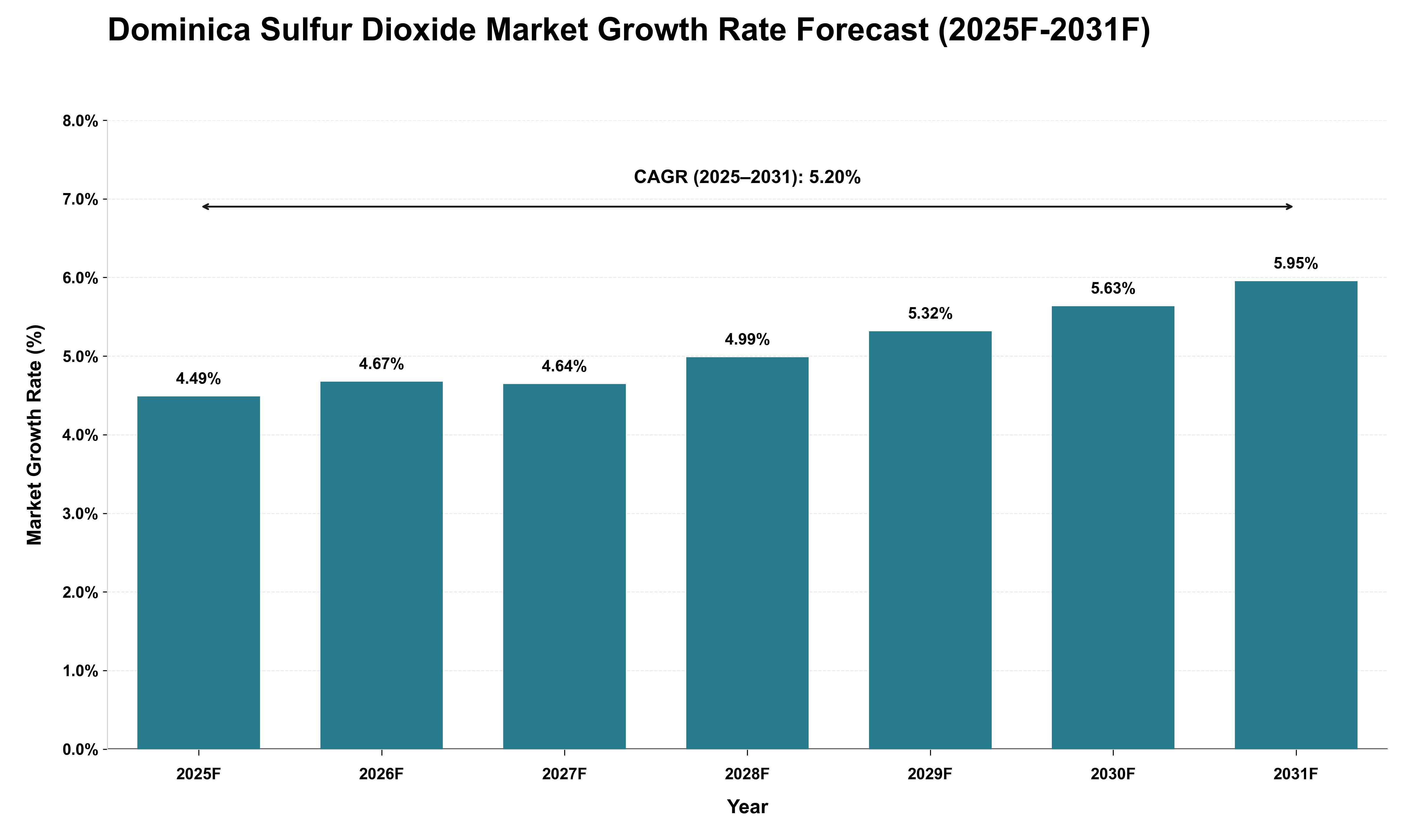 Dominica Sulfur Dioxide Market Growth Rate Analysis (2025 - 2031)