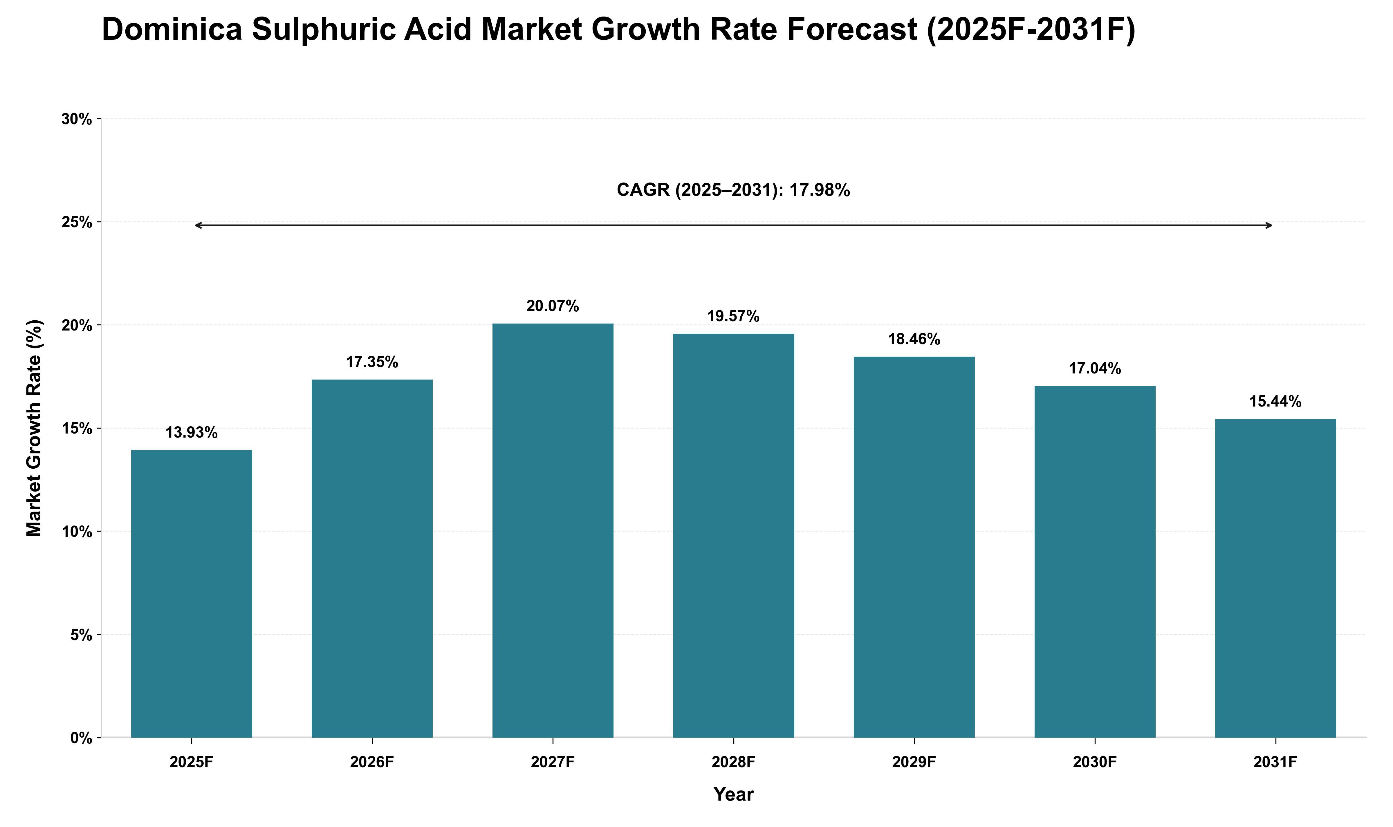 Dominica Sulphuric Acid Market Growth Rate Analysis (2025 - 2031)