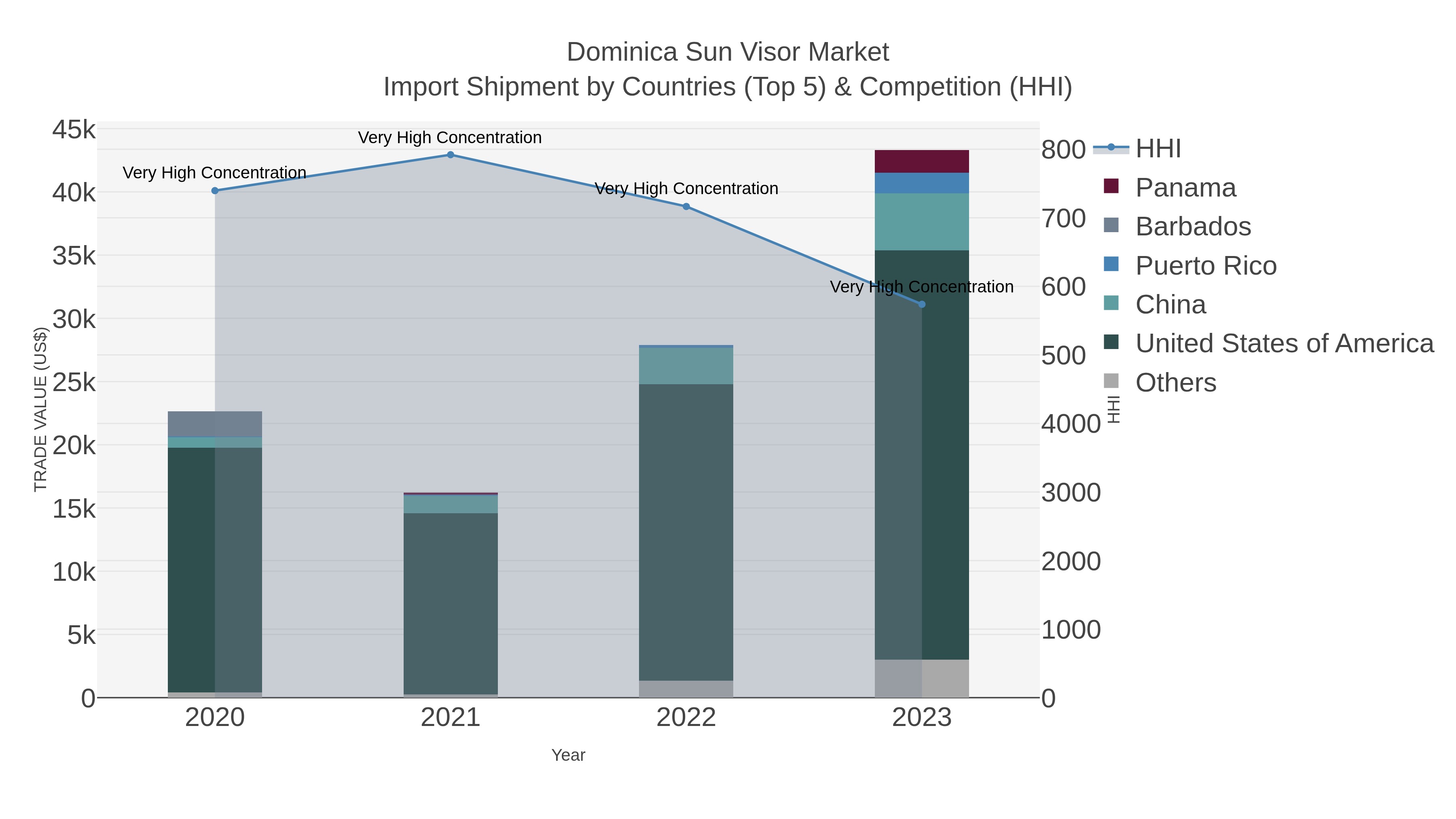 Dominica Sun Visor Market Import Shipment by Countries (Top 5) & Competition (HHI)