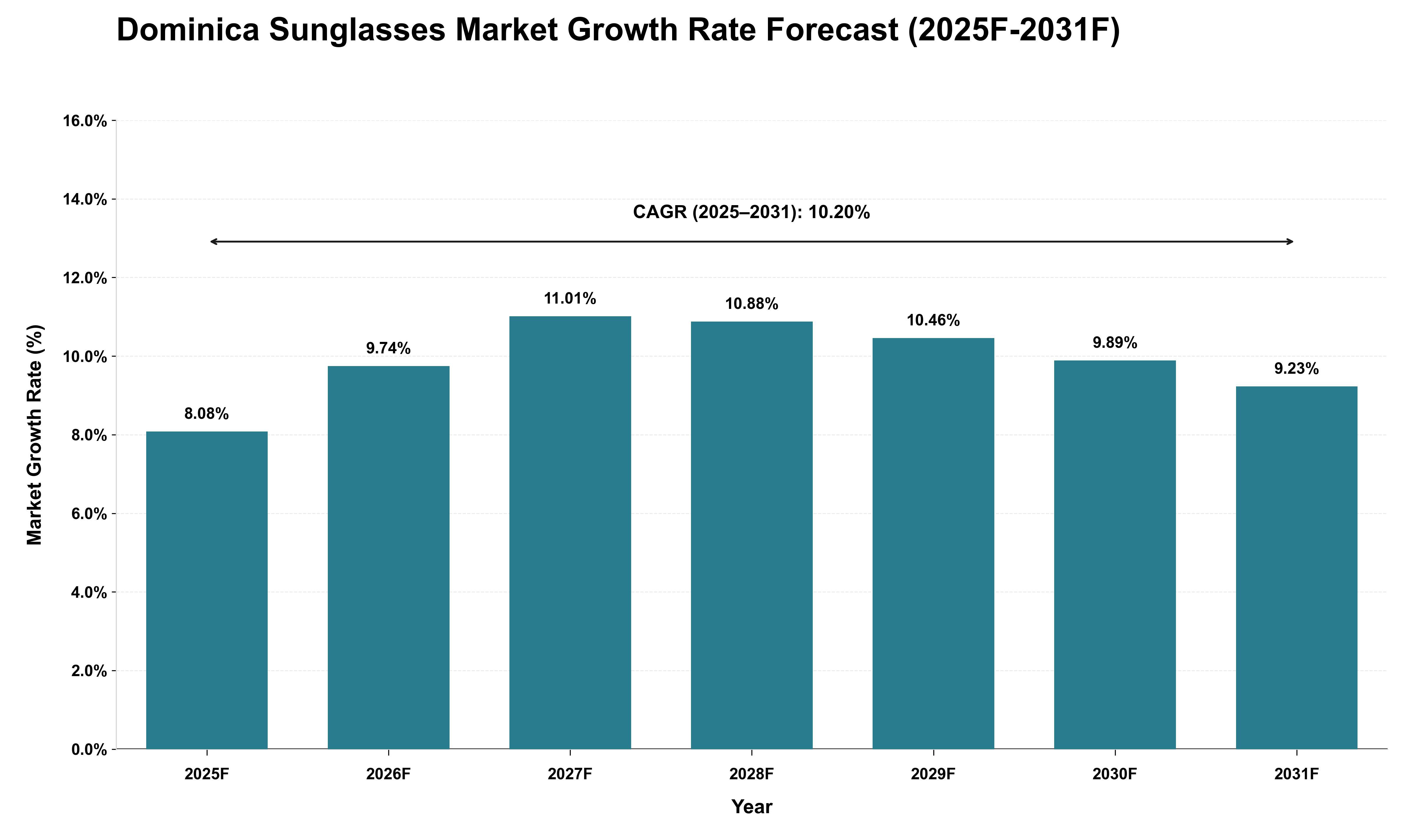 Dominica Sunglasses Market Growth Rate Analysis (2025 - 2031)