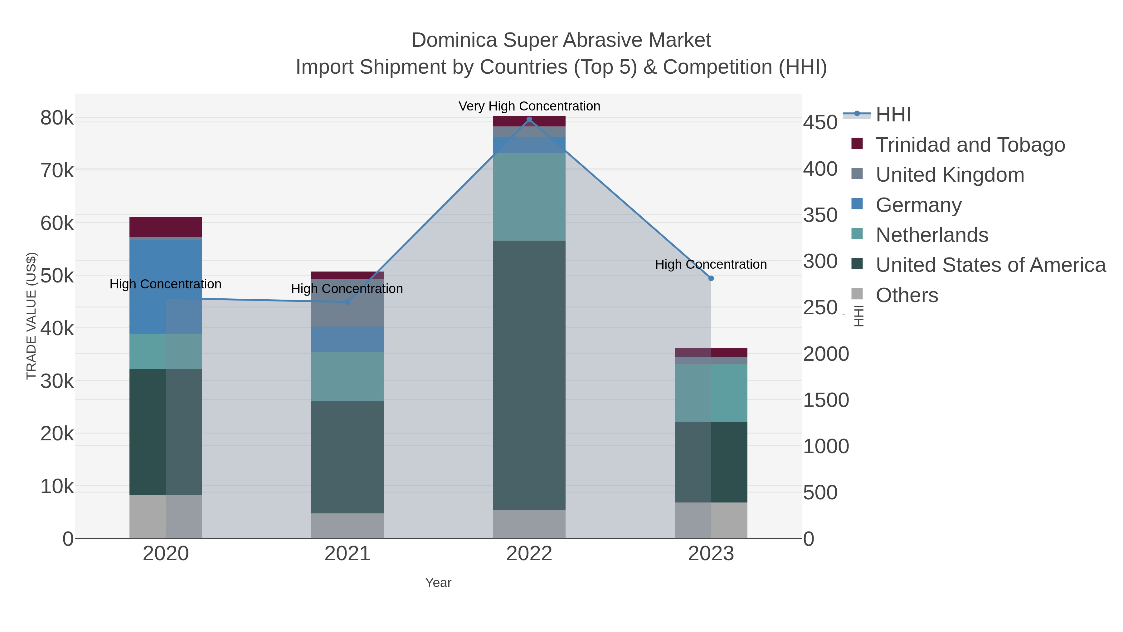 Dominica Super Abrasive Market Import Shipment by Countries (Top 5) & Competition (HHI)