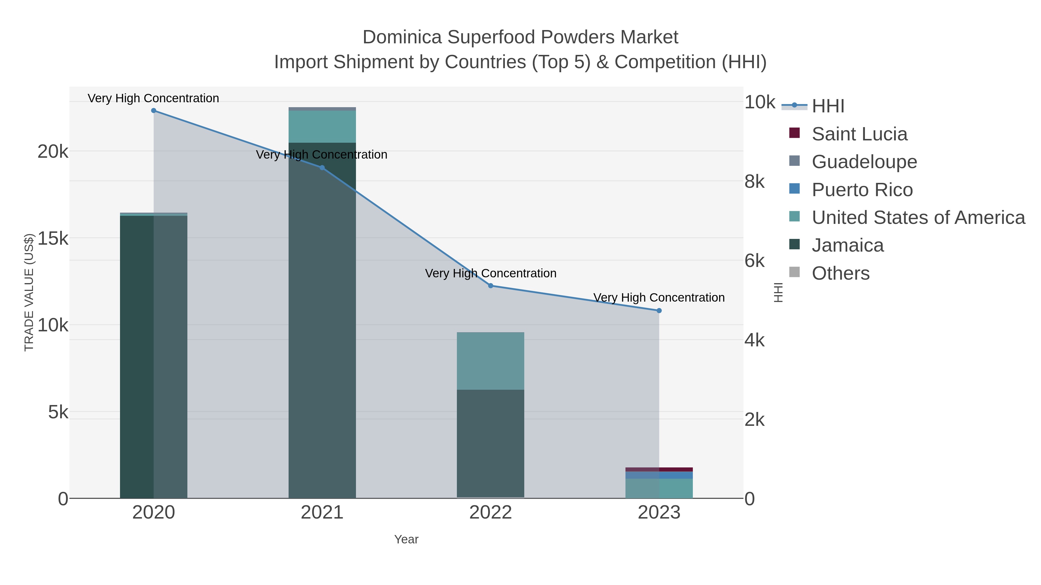 Dominica Superfood Powders Market Import Shipment by Countries (Top 5) & Competition (HHI)