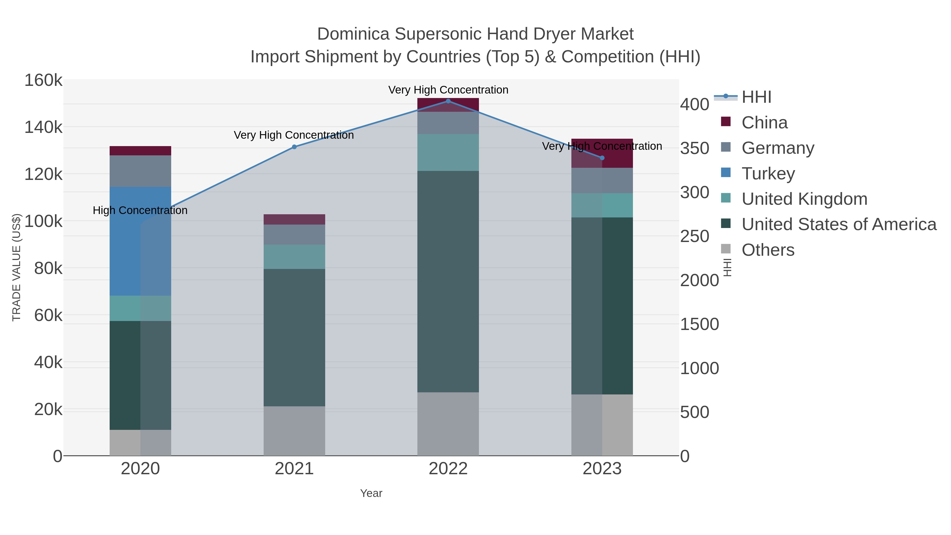 Dominica Supersonic Hand Dryer Market Import Shipment by Countries (Top 5) & Competition (HHI)