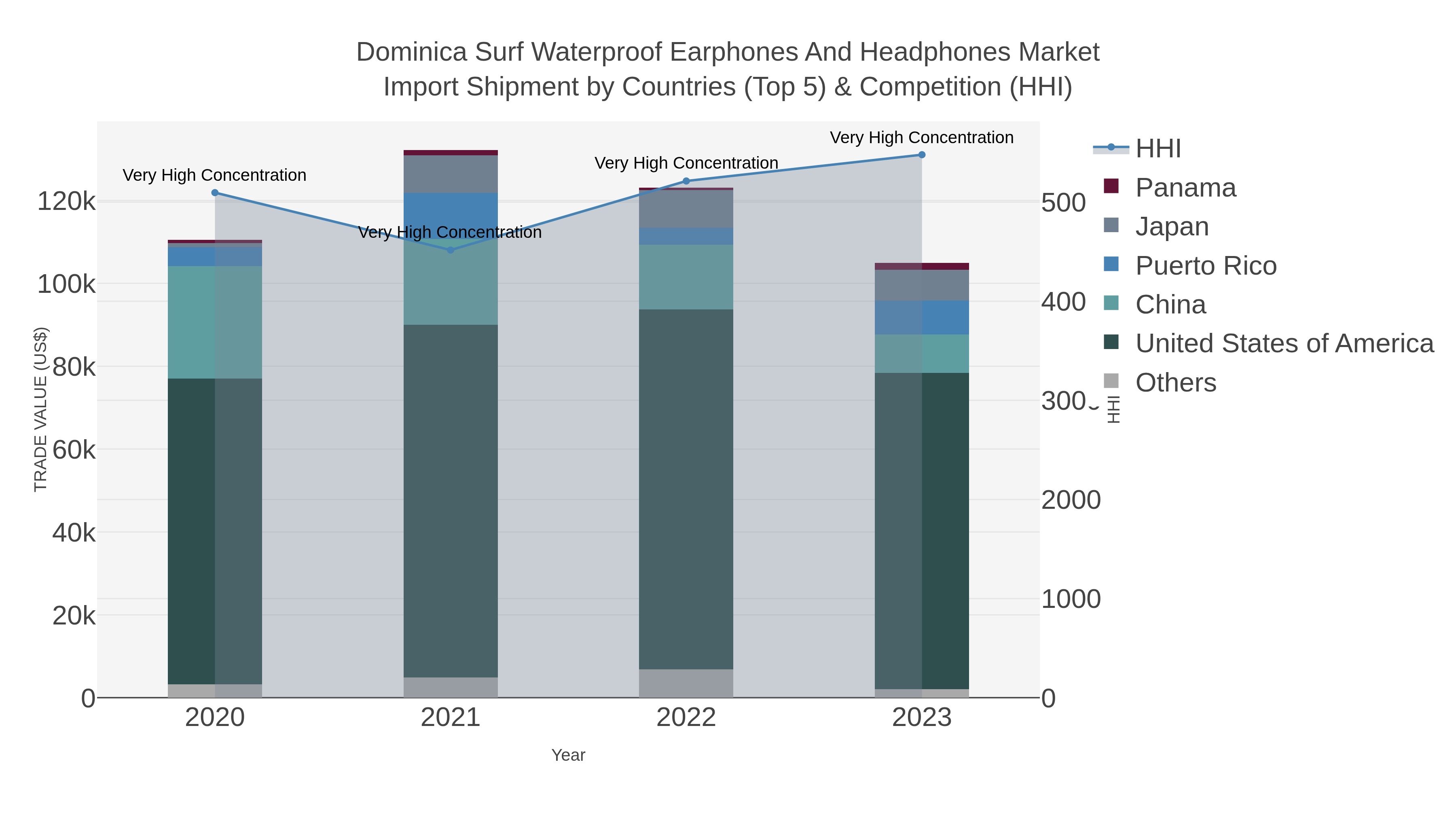 Dominica Surf Waterproof Earphones And Headphones Market Import Shipment by Countries (Top 5) & Competition (HHI)